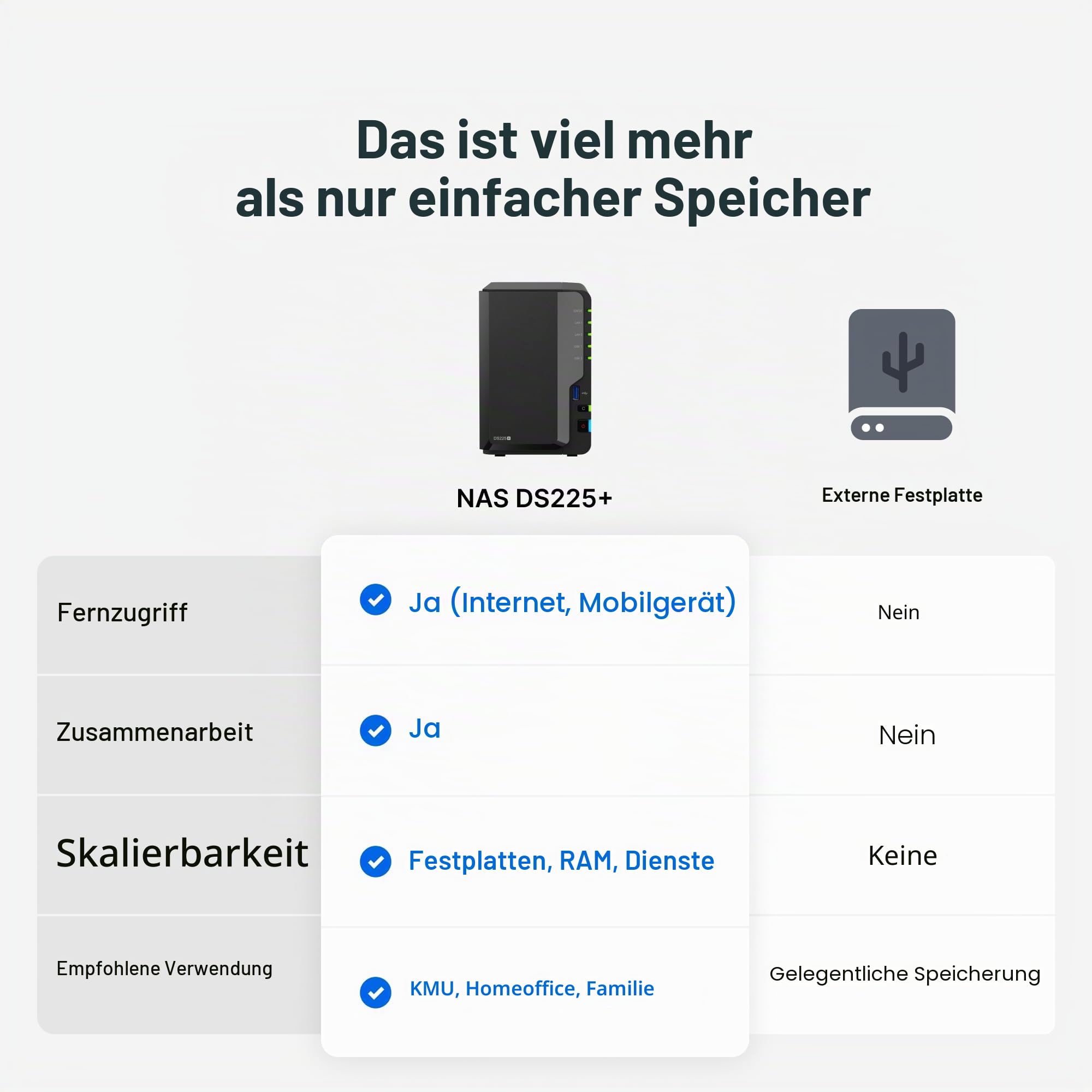 Synology DS225+ 2-Bay Diskstation NAS (Intel Celeron J4125 4-Core 2.0 GHz 2GB DDR4 RAM 2xRJ-45 1GbE LAN-Port)