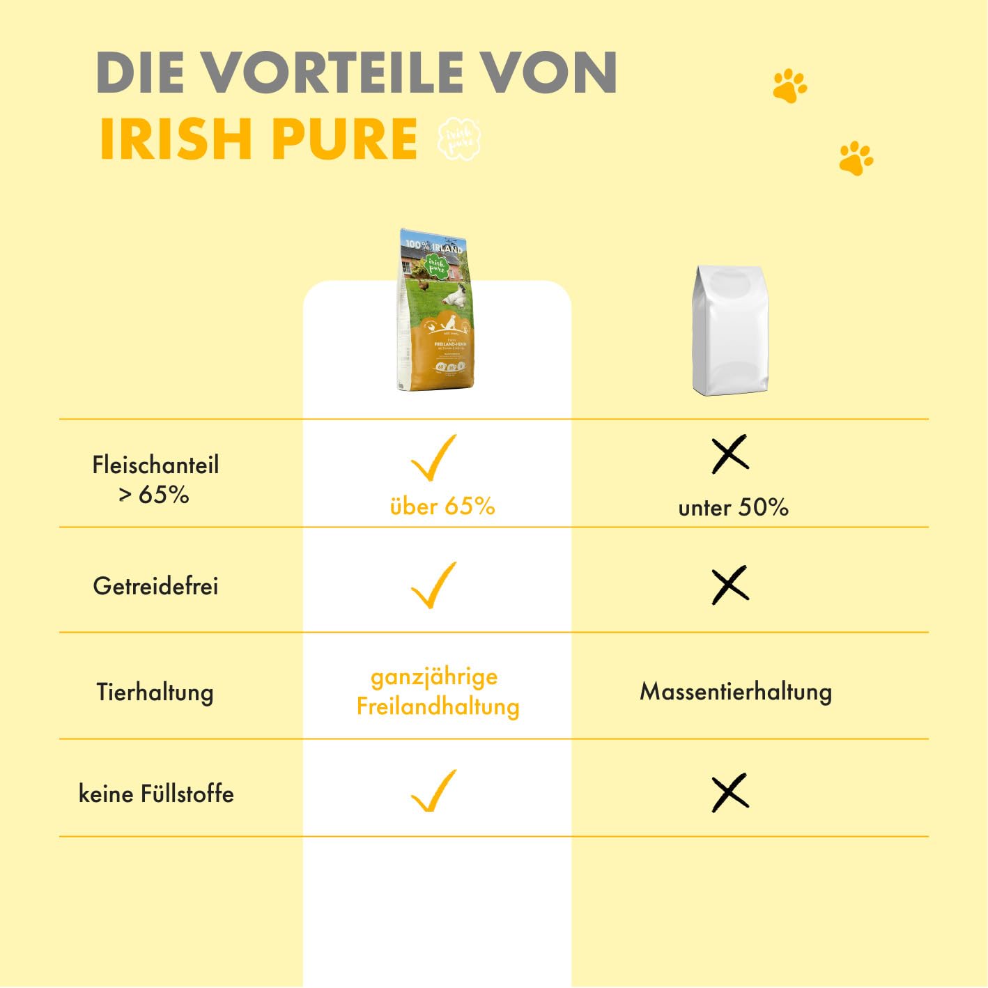 Irish Pure Sucha karma dla dorosłych | 12 kg | kurczak z algami kelp i warzywami | wysoka zawartość mięsa | nie zawiera zbóż, wrażliwa | sucha karma dla psów | karma dla wszystkich ras