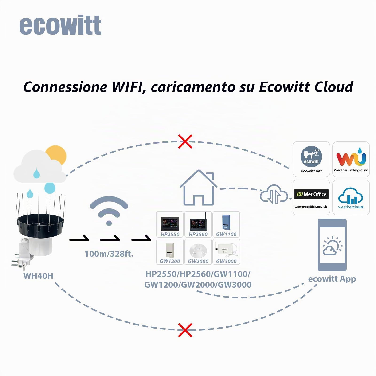 ECOWITT WH5370H - Pluviometro digitale senza fili (con termometro), serbatoio autosvuotante con design migliorato da 3,5 cm per il monitoraggio della pioggia in tempo reale