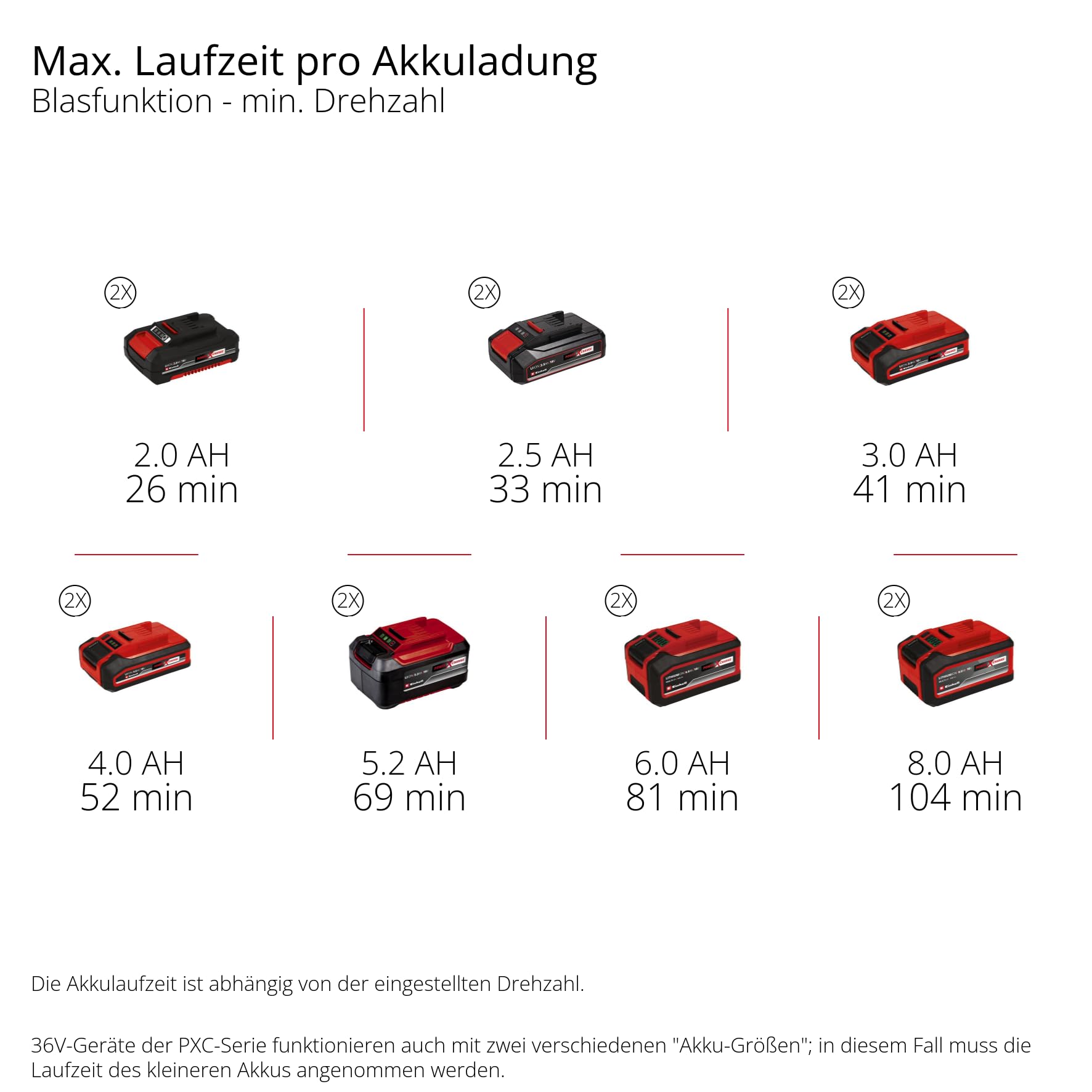 Einhell Professional Akku-Laubbläser GP-LB 36/270 Li E BL-Solo Power X-Change (36 V, 270 km/h Luftgeschwindigkeit, Brushless, Drehzahlregulierung, Blasaufsatz, ohne Akku)