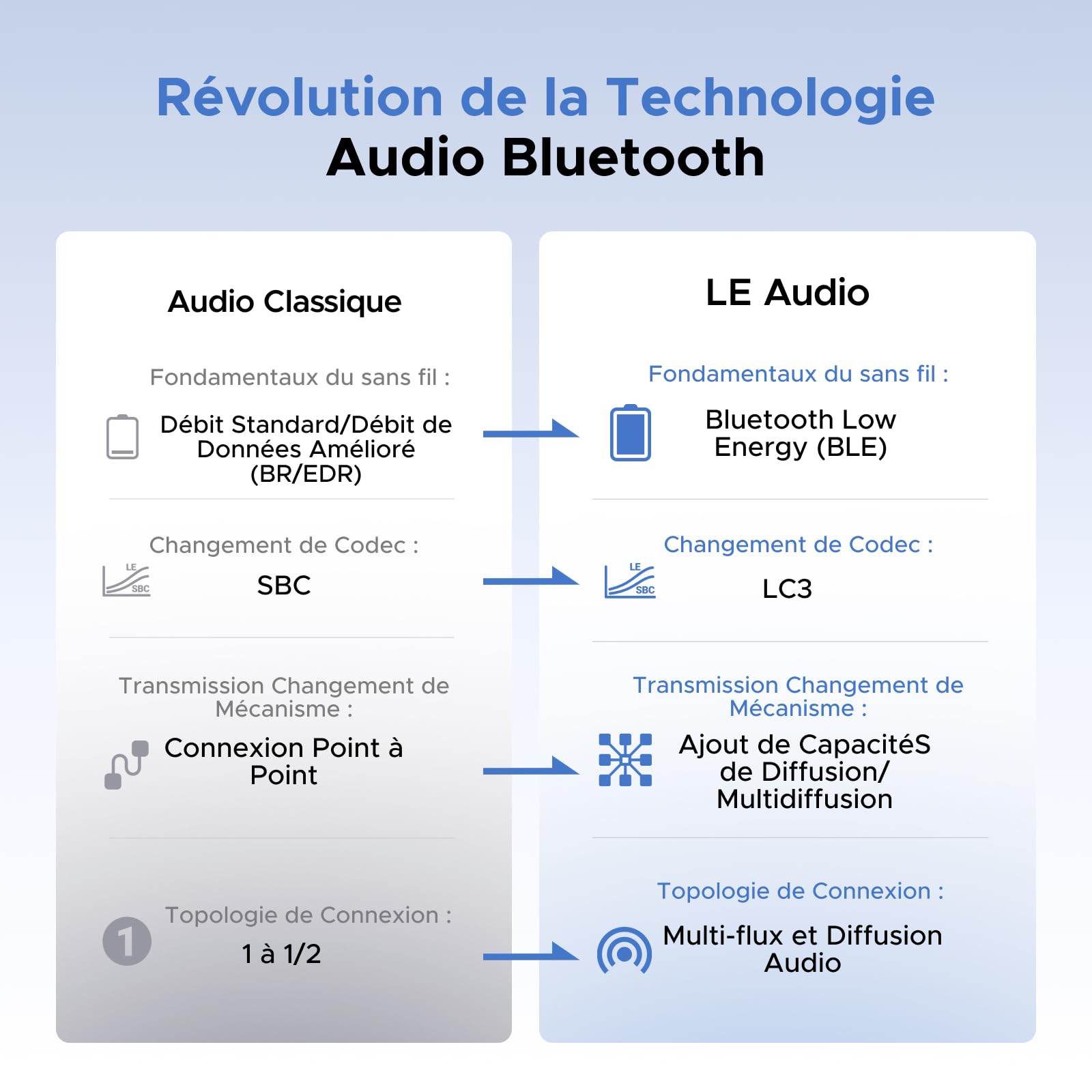 UGREEN Le Audio Dongle Bluetooth 6.0 Clé Adaptateur USB C Faible Latence Supporte Le Mode BR Auracast Unicast Compatible avec Switch 2 Console PS5 PS4 PC Supporte Casque de Jeu Écouteur Enceinte