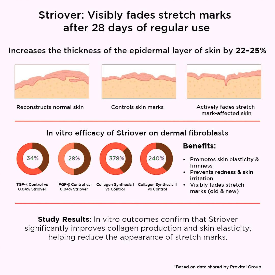 Orgatre Anti Stretch Marks Roll On Serum for Women With Striover | Retinol, Ceramide & Hyaluronic Acid | Lightweight & Non-Greasy | Reduces Stretch Marks & Boosts Elasticity | Safe for Pregnancy | 50ml - Image 7 thumbnail