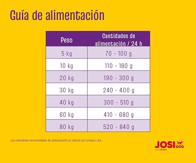 Foto 5 de 8 de JosiDog Adult Sensitive, 5 x 900 g, Comida para Perros sensibles, Comida Seca Premium para Perros Adultos