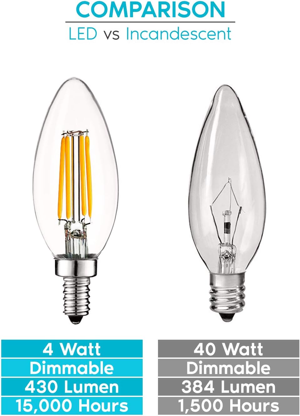 One-Day Sale: Up to 40% Off Luxrite 4W Vintage Candelabra LED Bulbs Dimmable, 430 Lumens, 2700K Warm White, E12 LED Bulb 40W Equivalent, Torpedo Tip Clear Glass, Edison Filament LED Candle Bulb, UL Listed (12 Pack)