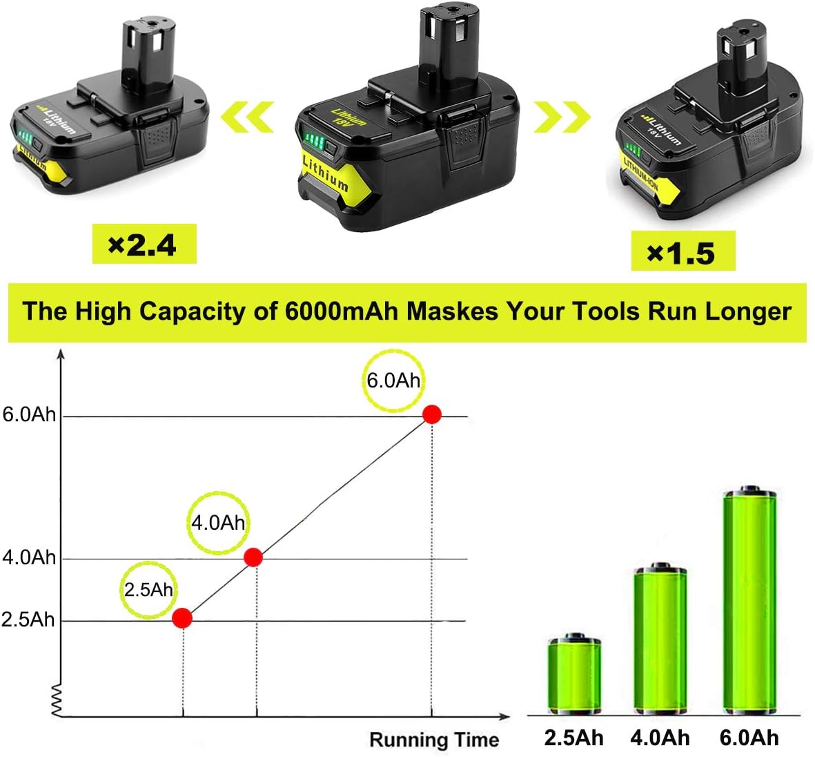 Hоttеѕt Sаlеѕ 2Pack P108 18V 6.0Ah Replace for Ryobi 18Volt Lithium Battery ONE+ P102 P103 P105 P107 P109 P104 + Dual Chemistry Battery Charger P117 P118 Replace for Ryobi 12~18V One+ Plus Lithium NiCd NiMh Battery