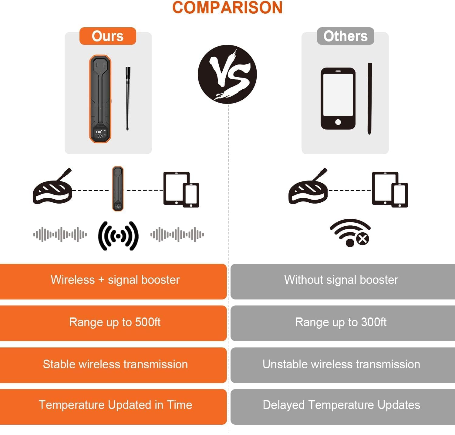 Wireless Meat Thermometer – Digital Cooking Thermometer with Wireless Probe – 500Ft Remote Range Food Thermometer – with iOS & Android Read App -Preprogrammed Temperatures for BBQ, Oven, Grill