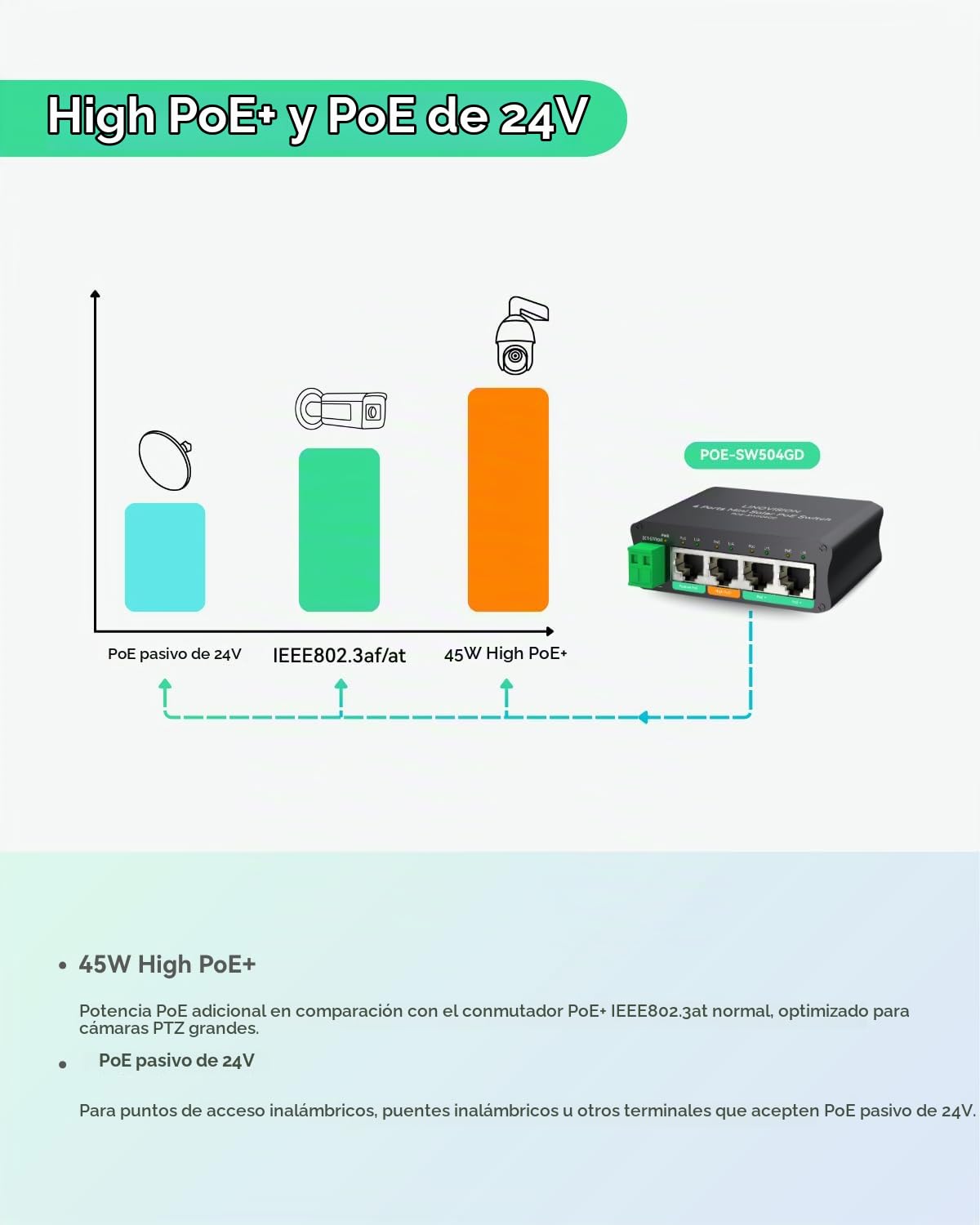 LINOVISION 4 Puertos Mini Solar PoE Switch Funciona Directamente con baterías DC12V o DC24V, 2 Puertos PoE+, 1 Puerto High PoE+ para cámaras PTZ y 1 Puerto PoE Pasivo 24V para Puente Inalámbrico