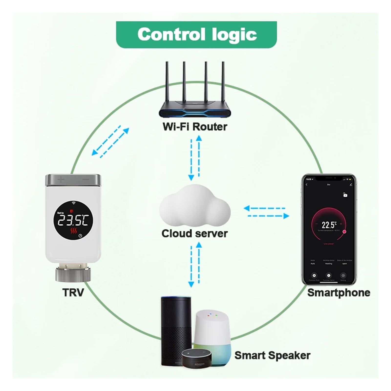 Actuador de válvula de radiador con Cabezal termostático for hogar Inteligente TRV Controlador de Temperatura WiFi Smart Life(TRV801W 5PCS)