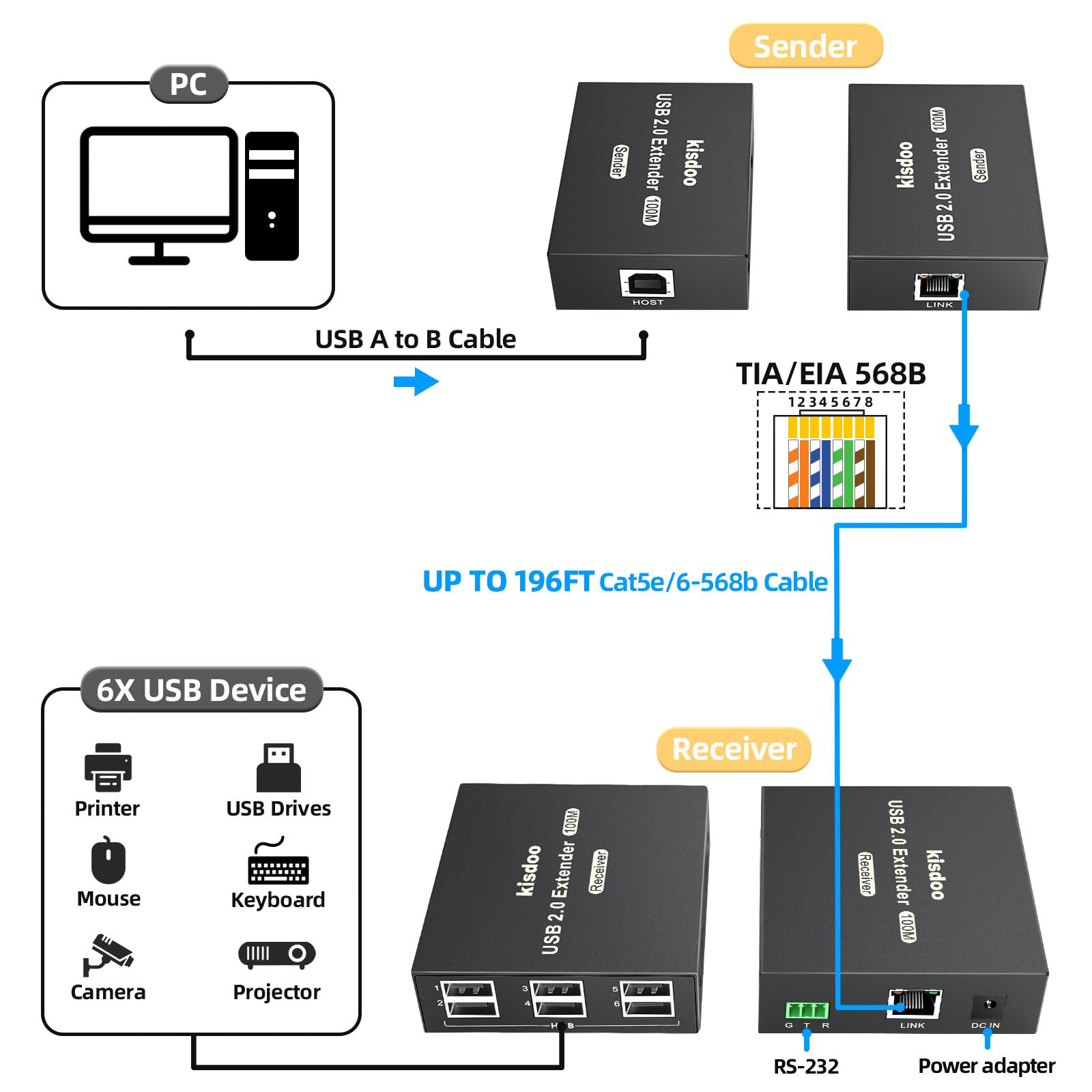 Rallonge USB sur Ethernet 61 m USB 2.0 HUB 6 ports RJ45 Cat5e/6 jusqu'à 480 Mbps Plug & Play pour appareil photo USB, écrans tactiles, lecteur USB, disque dur PC, Windows, MacOS, Android