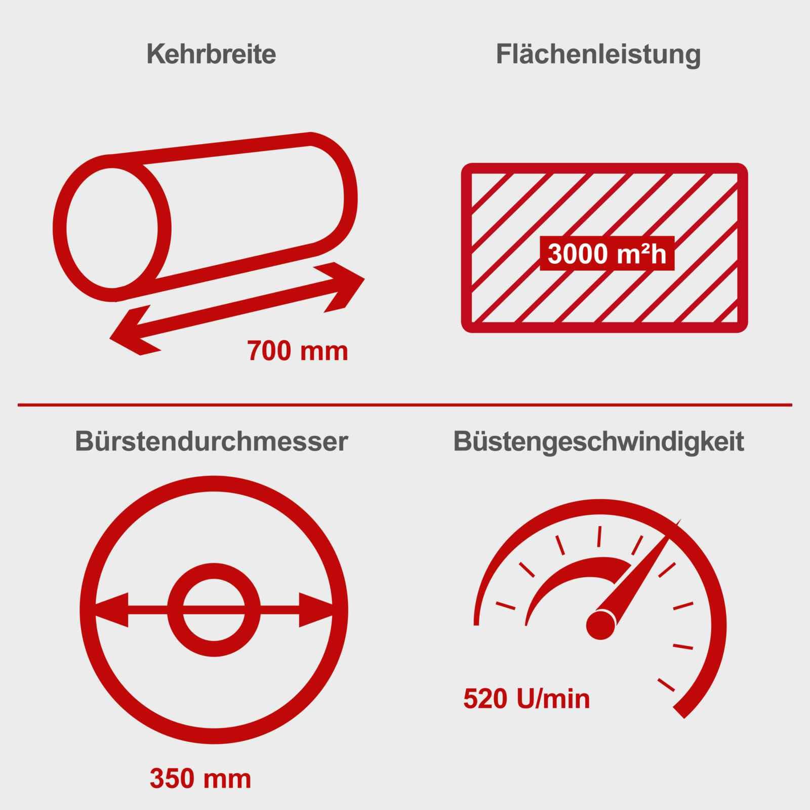 Scheppach Benzin Kehrmaschine SC2700P inkl. Schneeschild & Auffangbehälter | Schneefräse mit 700mm Kehrbreite | Flächenleistung 3000 m²h | Bürsten-Ø 350mm | 4,1W / 5,5PS | 1x Vor- 1x Rückwärtsgang