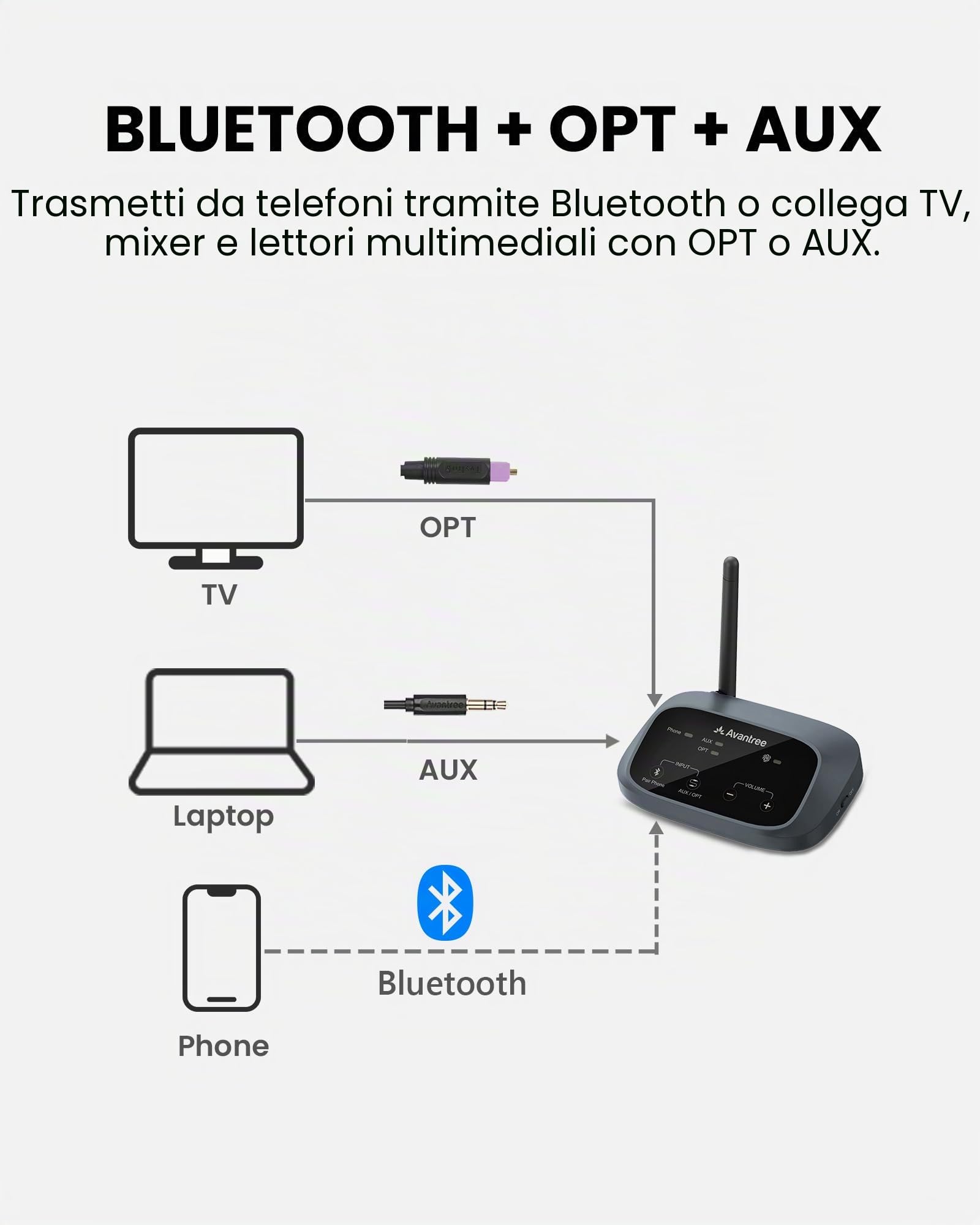 Venucast Harmony A3 - Auracast Sistema Audio Multi-Cassa Wireless, Trasmettitore & Ricevitori Espandibili, Unisce Più Casse Attive in Un Unico Sistema Audio, Portata 100m per Casa, Multi-Room & Eventi