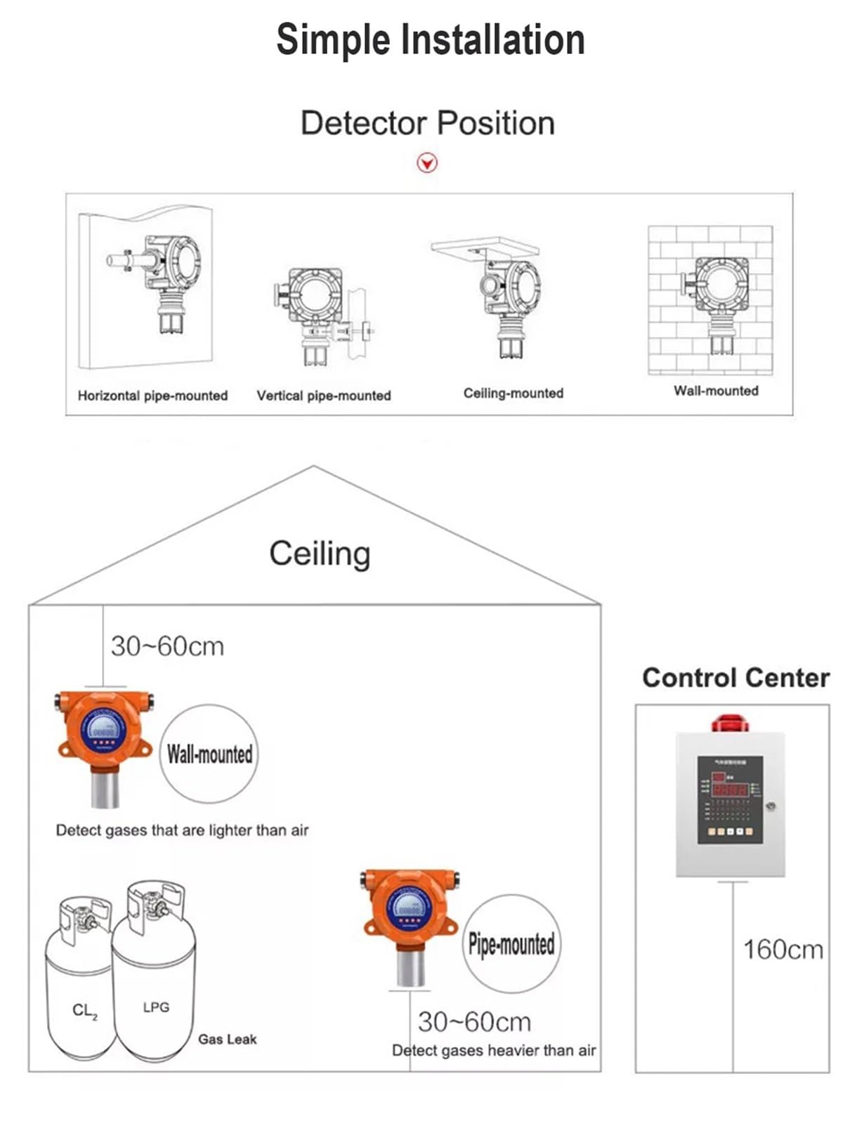 MIC100 Fixed Gas Detector with Audible and Visual Alarm for Continuous Monitoring(0-10000ppm)