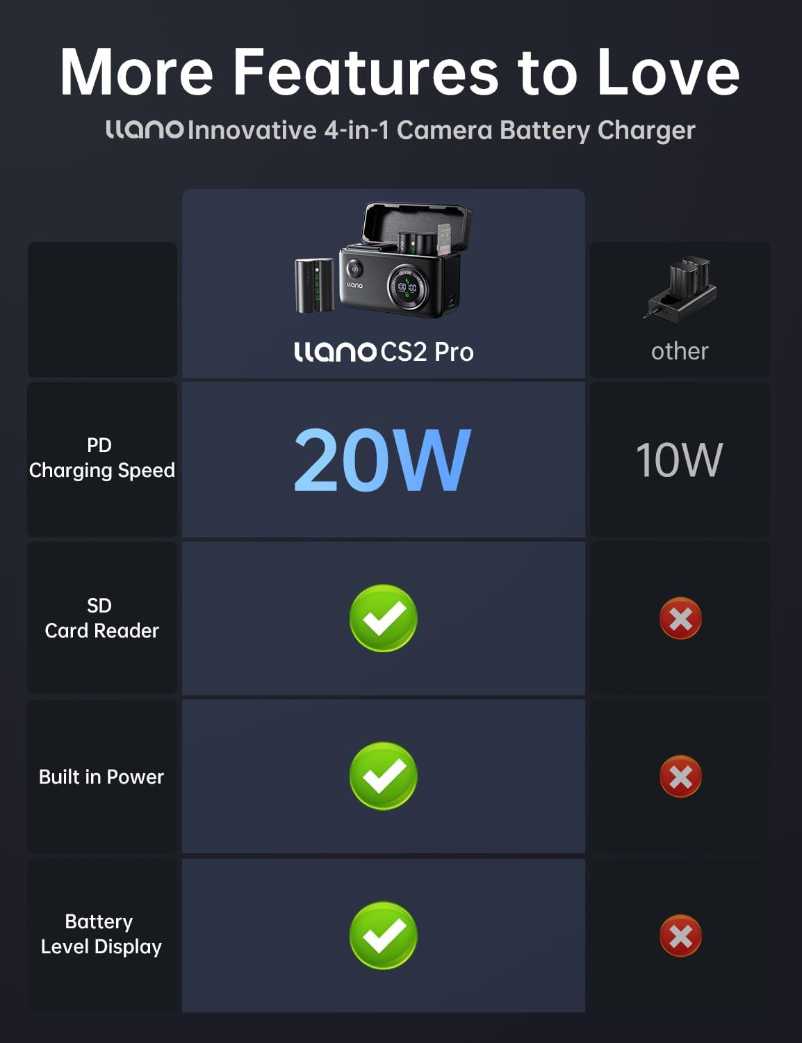 llano NP-W235 Battery and 4-in-1 Battery Charger for Fujifilm X-T5 X-T4 X-S20 X-H2S X-H2 VG-XT4 GFX100S, 20W Fast Charging, USB 3.0 Card Reader, SD Card Storage (2 Pack) - Image 2