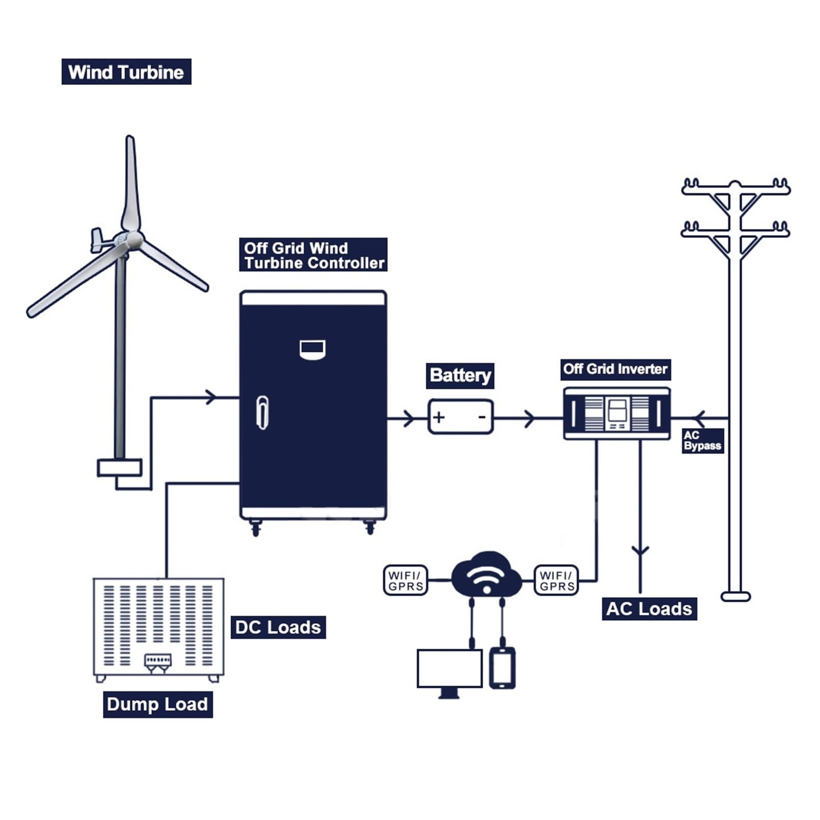 2000W Generator Z Turbiną Wiatrową 48V 24V Generator Użytku Domowego Oś Pozioma Kontroler MPPT Falownik(Wind Turbine Only,48V)
