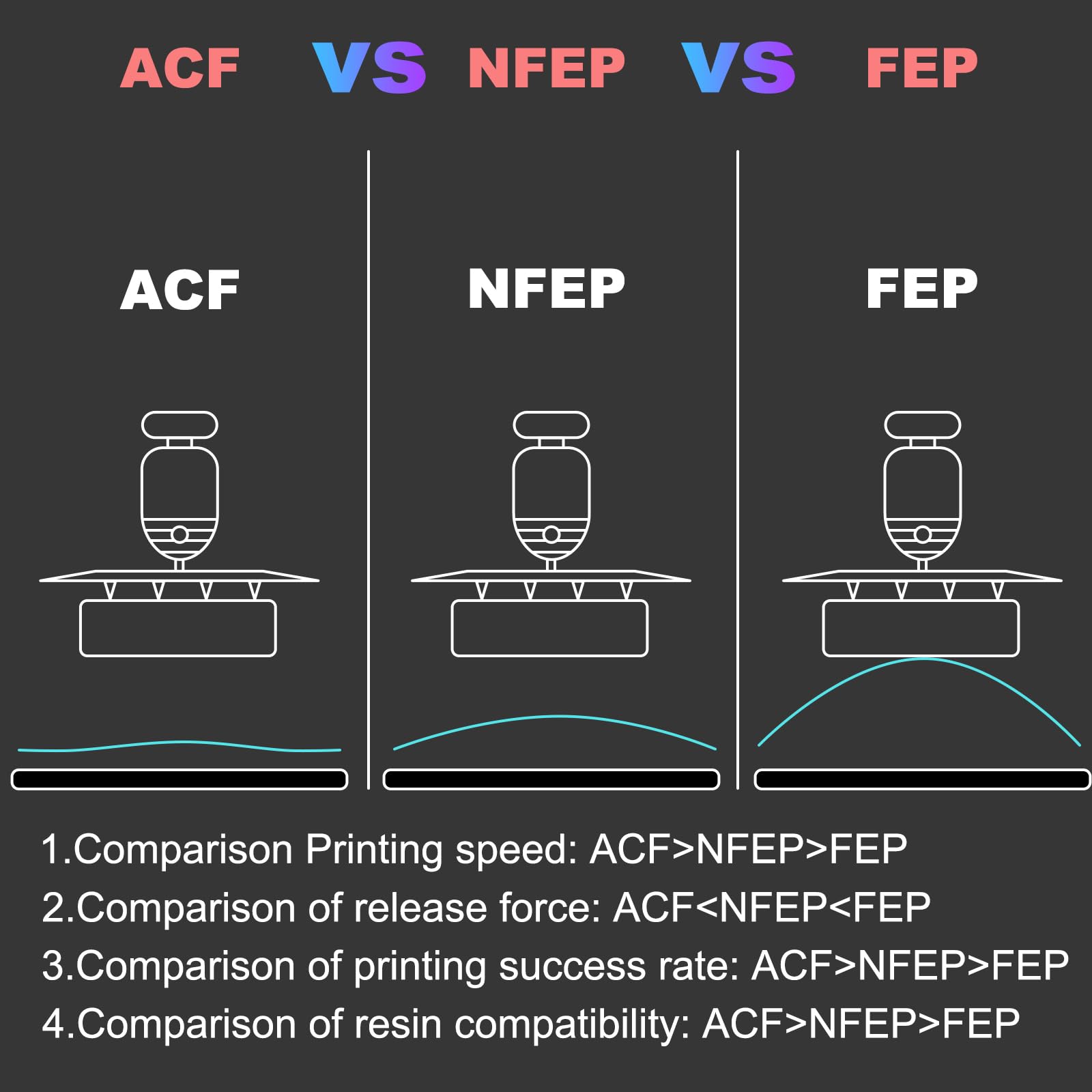 3 películas de liberación ACF para impresora 3D de resina, película ACF de alta velocidad de baja fuerza de liberación para impresoras 3D de resina Phfrozen Sonic Mega 8K / Anycubic Photon M7 Max, 450
