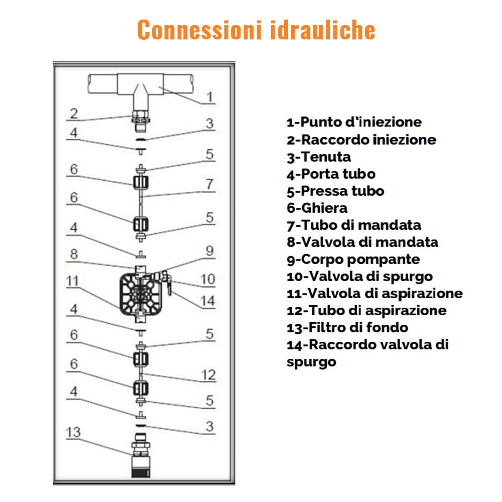 AcquaHOME® POMPA DOSATRICE ELETTROMAGNETICA OLIMPIA OL.BP WT/PVC 5L/H - 5BAR 100-240 VAC - PORTATA COSTANTE - INJECTA