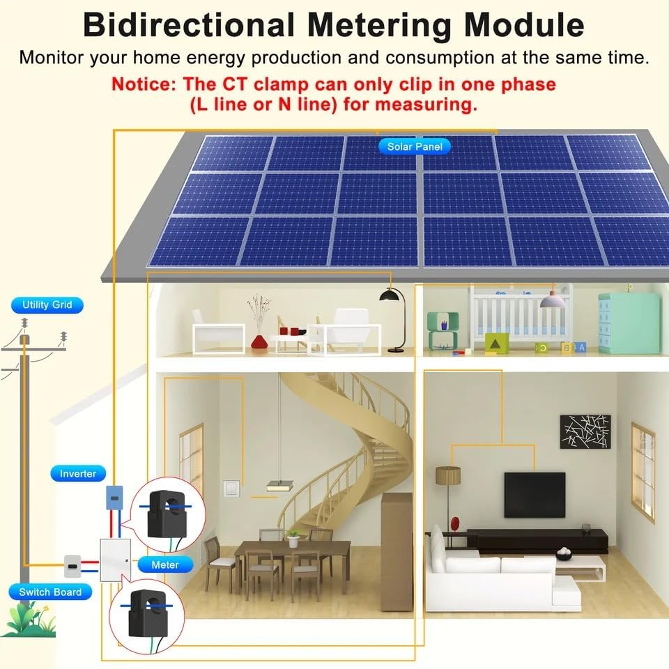 Diagram of bidirectional metering module in a house with solar panels, showing CT clamp placement for utility grid and inverter