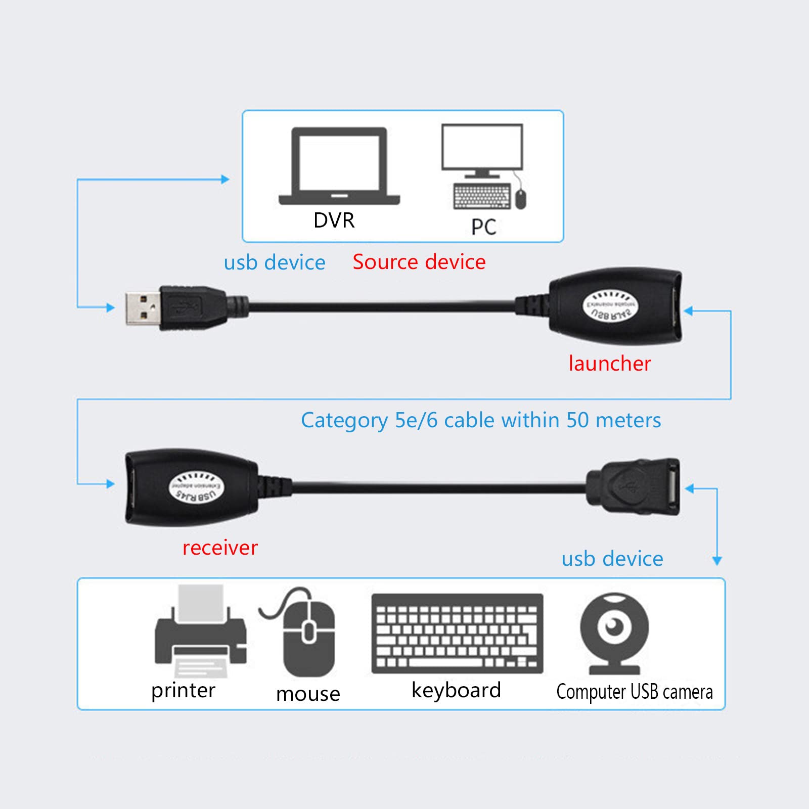 Haiki 2 Pezzi Adattatore USB A RJ45 – Extender Ethernet Fino A 45 Metri Per Cat5/Cat6 - 2
