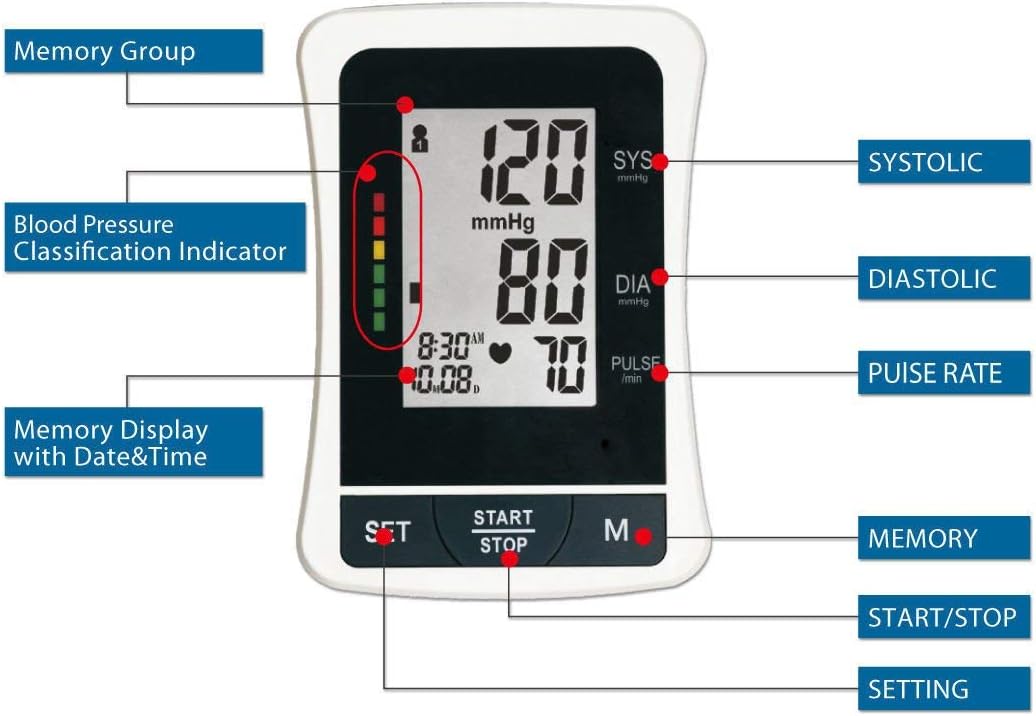Деталдаштырылган view of the ChoiceMMed BP11 LCD display, indicating SYS, DIA, PULSE, Memory, Start/Stop, and Setting buttons, along with the Blood Pressure Classification Indicator.