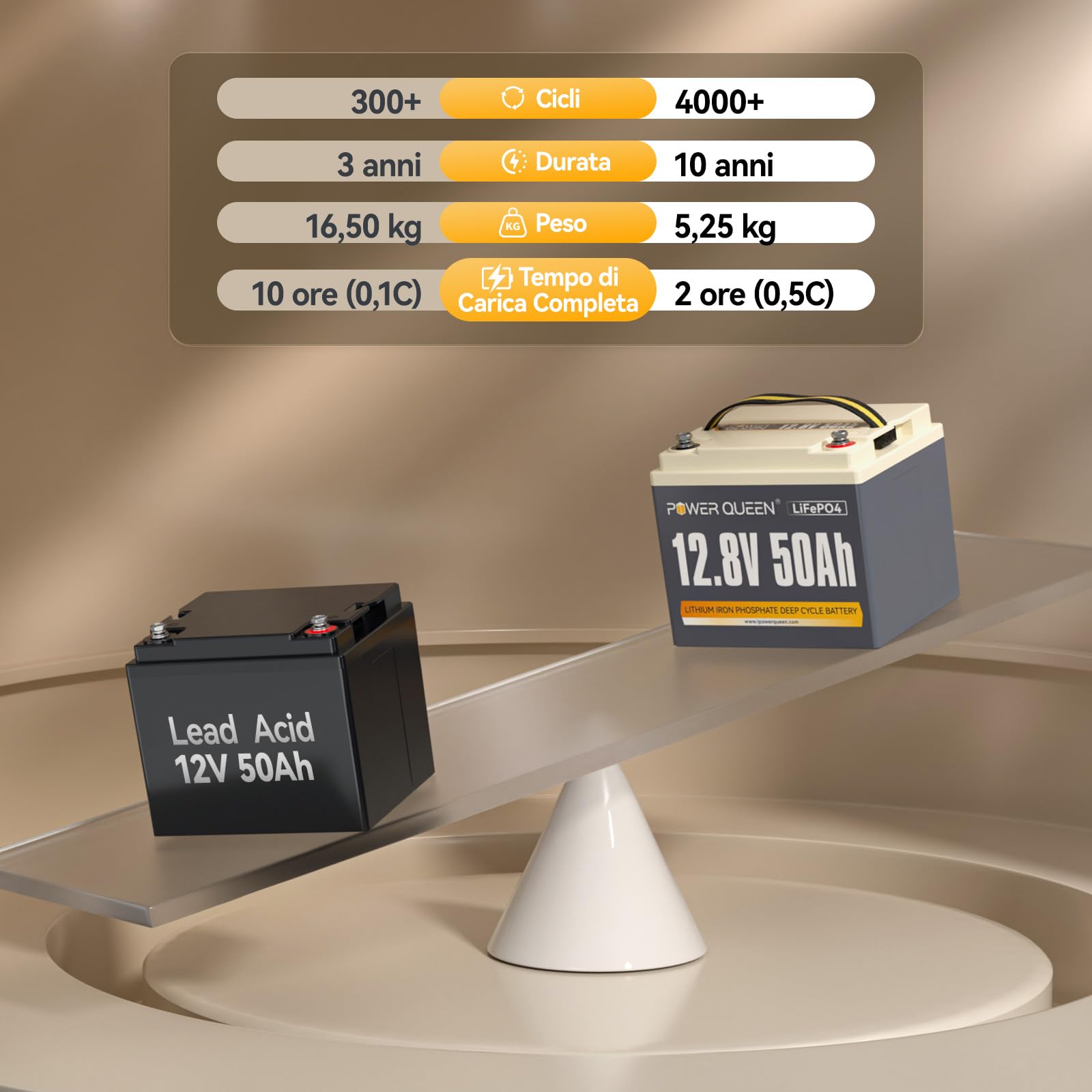 Power Queen Batteria al Litio 12V 50Ah 640Wh Batterie LiFePO4 a Ciclo Profondo fino a 15000+ Cicli Batteria Ricaricabile con BMS 50A per Scooter Elettrici Barca Camper Solare Marine Rasaerba