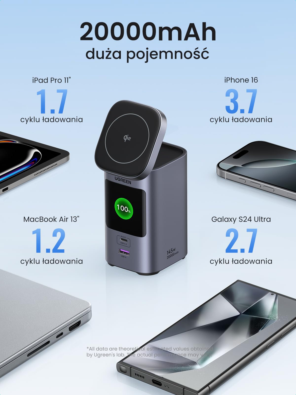 UGREEN Nexode Pro Powerbank 20000mAh 145W, z Qi2 15W ład. bezpr. | 2x USB-C+1x USB-A, ładowanie bezprzewodowe dla iPhone, port USB-C max. 100W, wyświetlacz TFT, do podróży/biura