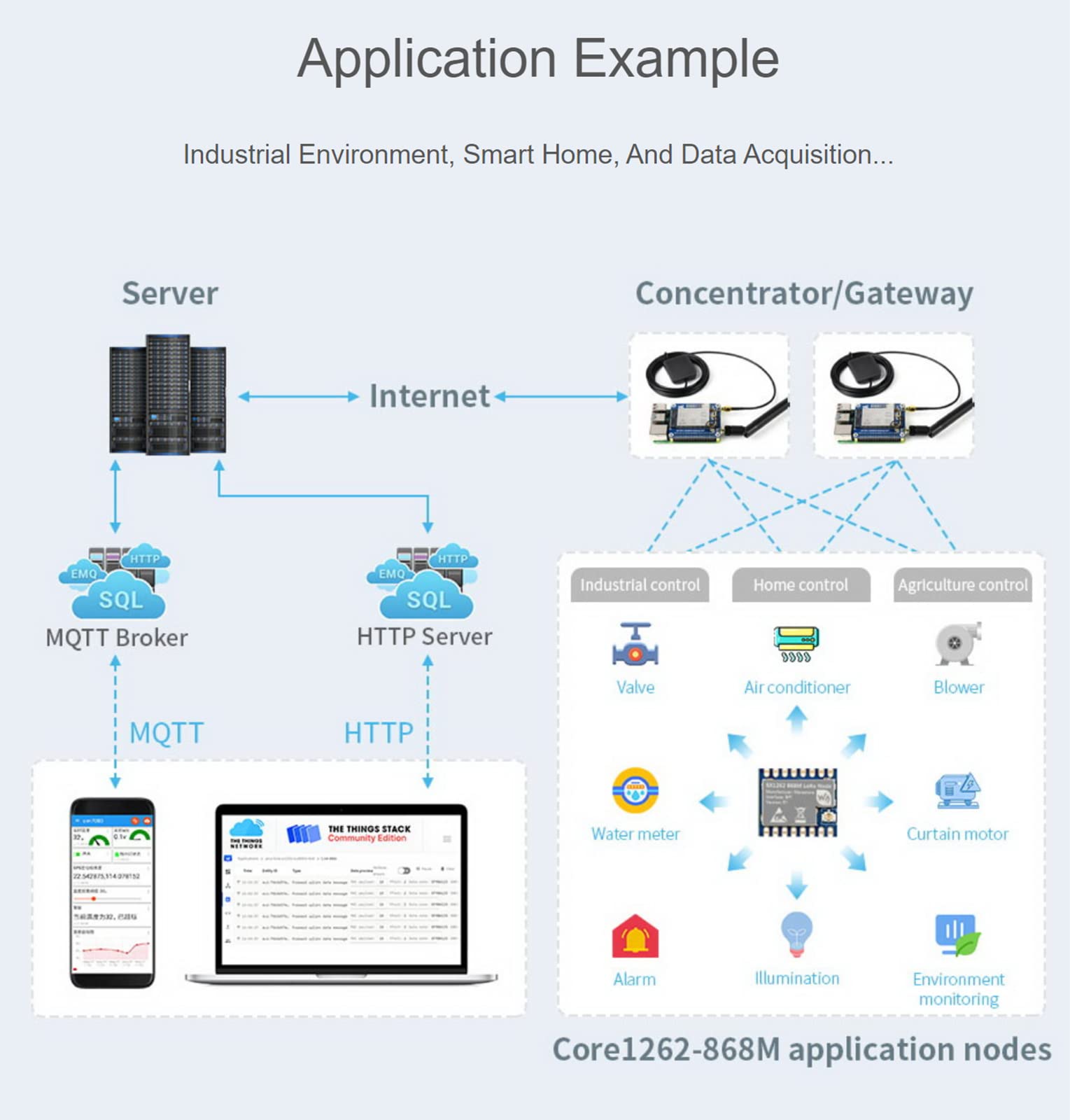 Waveshare Core1262-868M LoRa Module, EU868 Band, Long Range, High Anti-Interference, Construction LoRa Network with Gateway & Server - 5