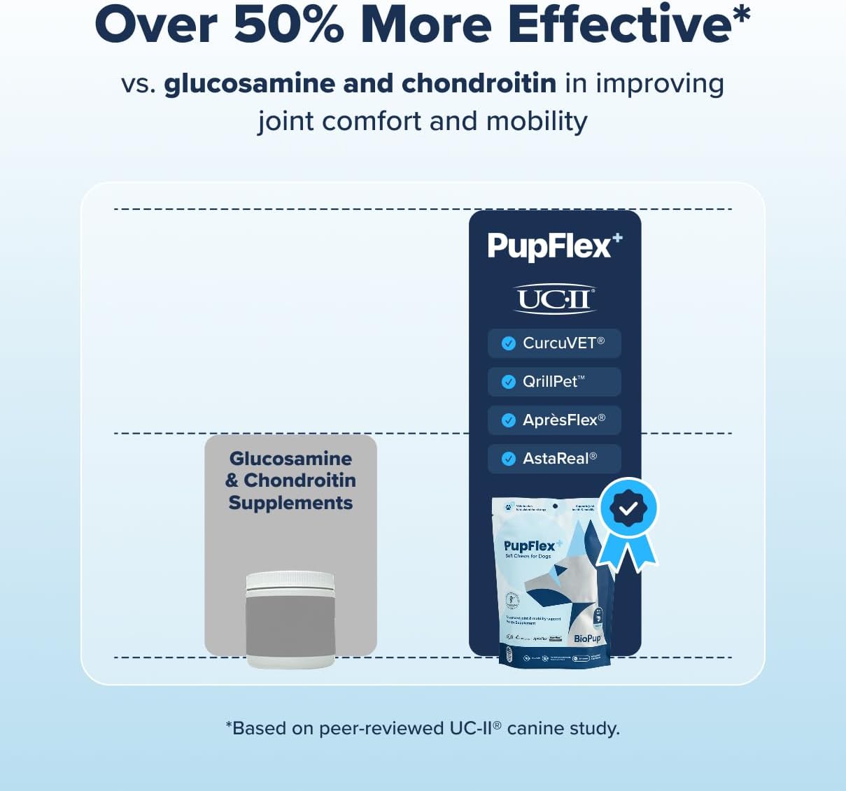 PupFlex+ Hip and Joint Supplement Dogs, Vet Created Soft Chews w/UC-II® Collagen, CurcuVET® & Omega 3 - UC-II Collagen More Effective Than Glucosamine Chondroitin, Dog Joint Supplement (60 ct) - Image 2