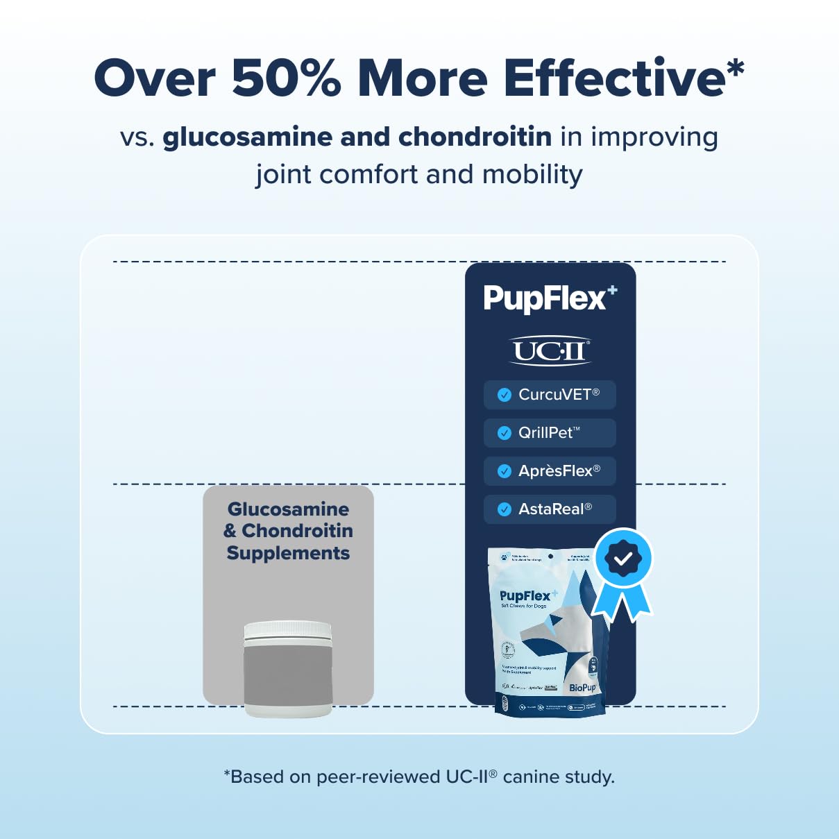 PupFlex+ Hip and Joint Supplement Dogs, Vet Created Soft Chews w/UC-II&reg; Collagen, CurcuVET&reg; & Omega 3 - UC-II Collagen More Effective Than Glucosamine Chondroitin, Dog Joint Supplement (60 ct) - image 2