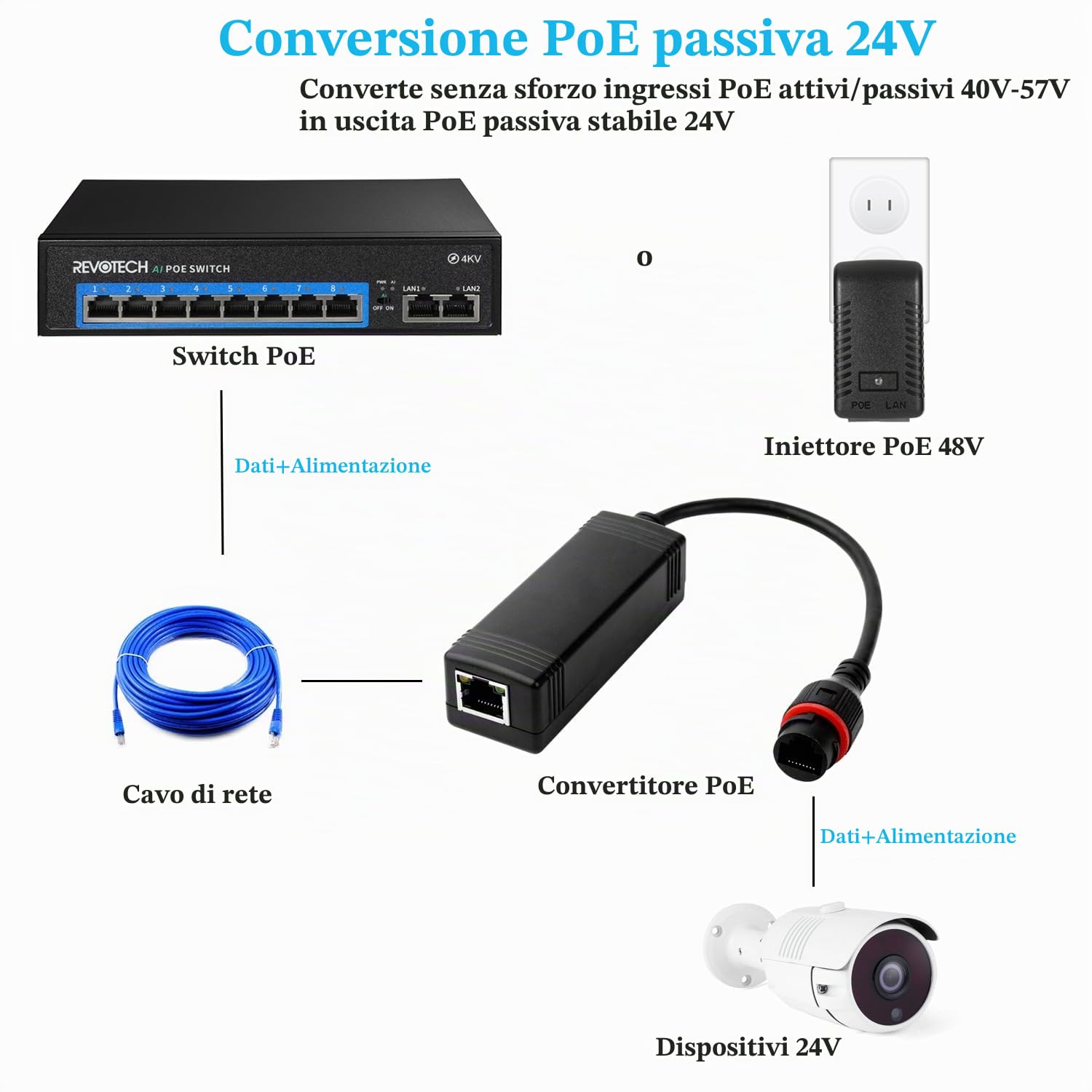 Convertitore PoE impermeabile 48 V a 24 V, uscita 24 V, 25 W max, IEEE802.3 af/at, adattatore PD3002