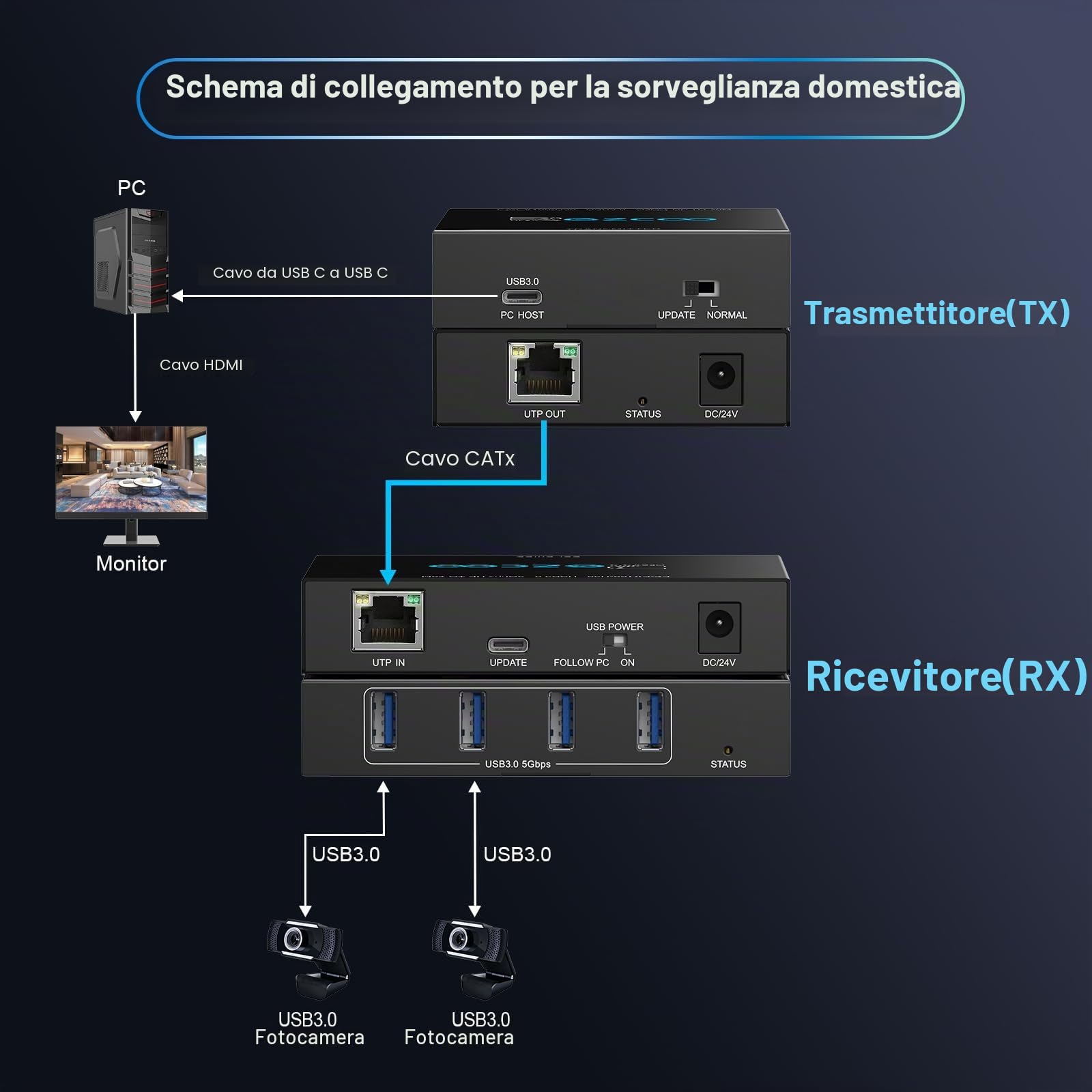 Estensore USB 3.2, 70 m, 4 porte su Cat5e, Cat6, RJ45, LAN, POE, 5 V, a basso consumo energetico, prolunga USB, Ethernet, sincronizzazione lavoro, Windows, MacOS, Android, Linux, senza driver