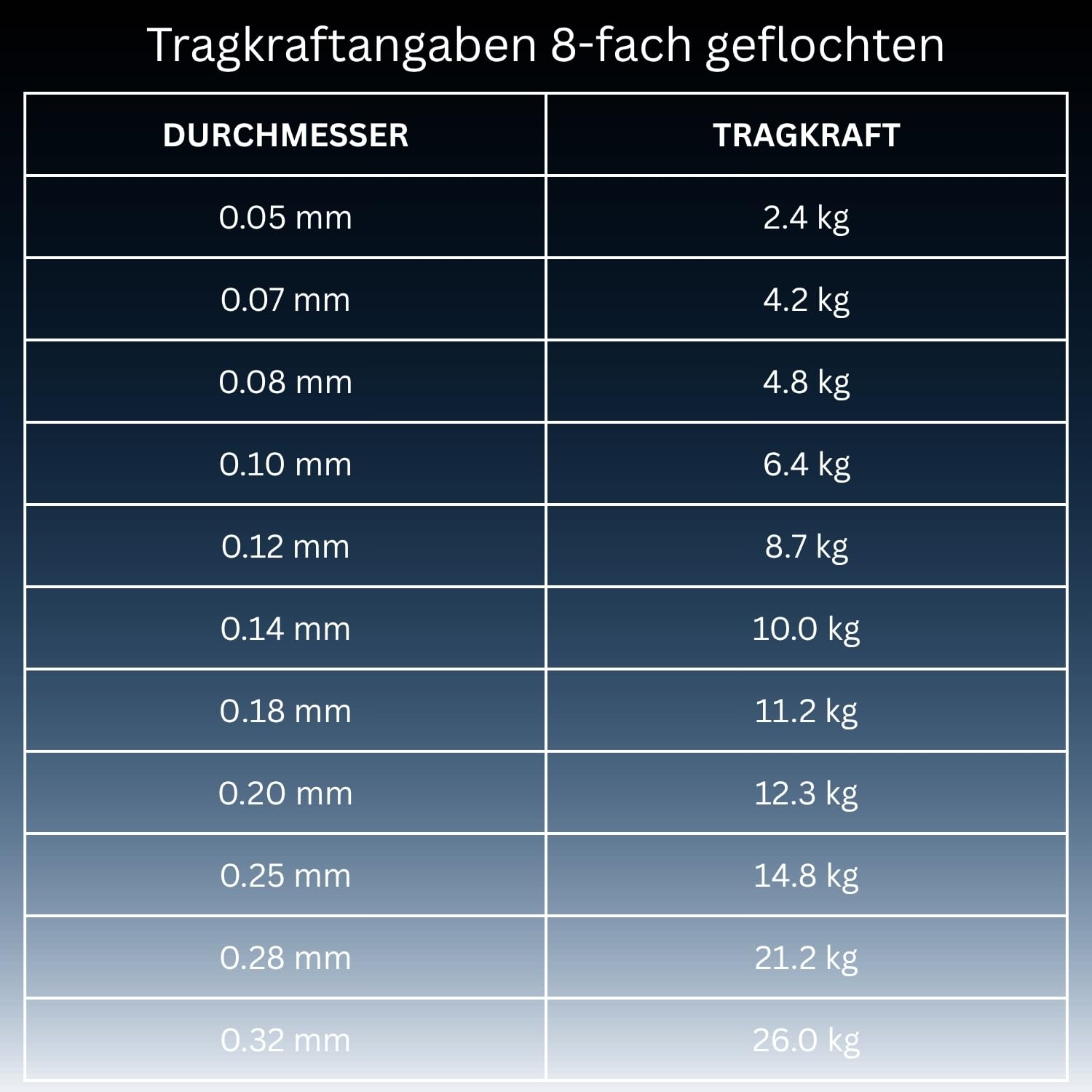 LMAB O-Line EVO PE X8 & X4-0.05 bis 0.37 mm Durchmesser - geflochtene Angelschnur 8fach & 4fach, geeignet zum Angeln auf Hecht Zander Angel Schnur