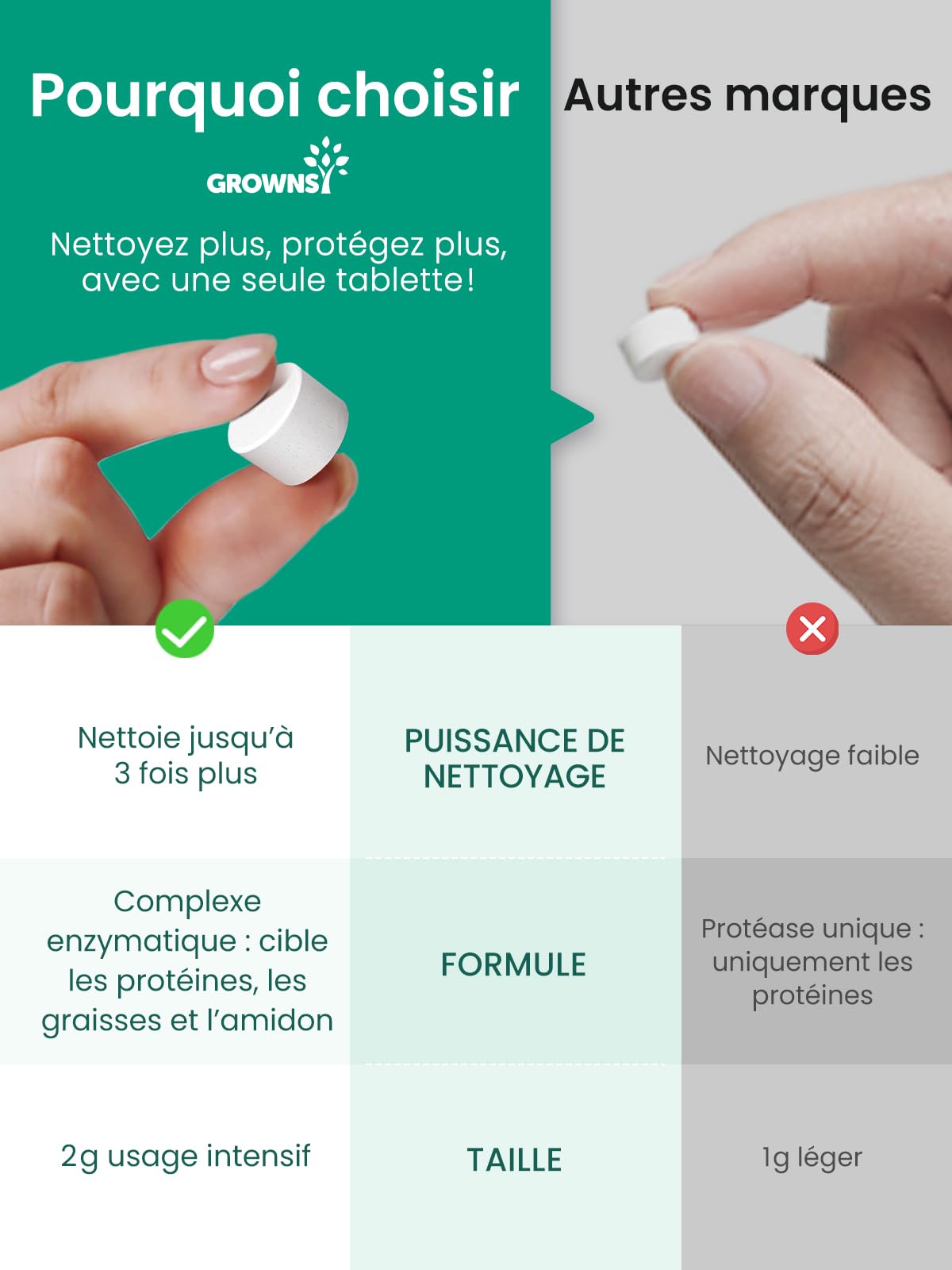 Grownsy Bloc Nettoyant pour Biberons, Compatible Avec le Lave Biberons Momcozy/Baby Brezza, Lot de 130 Tablettes de Nettoyage, Sans Parfum et Sans Danger pour Les Bébés