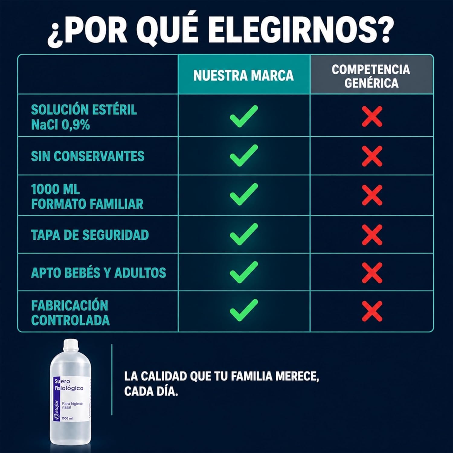 Botellas Suero Fisiológico 1 Litro Pack 3 | Solución Salina Estéril 0,9% para Higiene Nasal, Limpieza Ocular y Lavado de Heridas | Formato Ahorro 3 Litros para Uso Diario