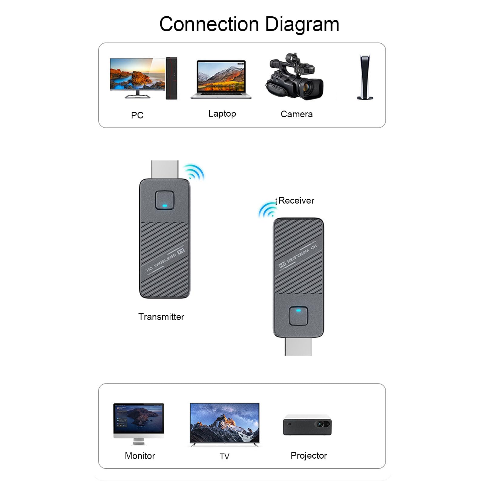 Tosuny Trasmettitore e Ricevitore HDMI Wireless USB C 50M, Decodifica 4K Uscita 1080P 60Hz, Adattatore Display Wireless 2.4/5G per lo Streaming di Video e Audio Al Monitor da Tele