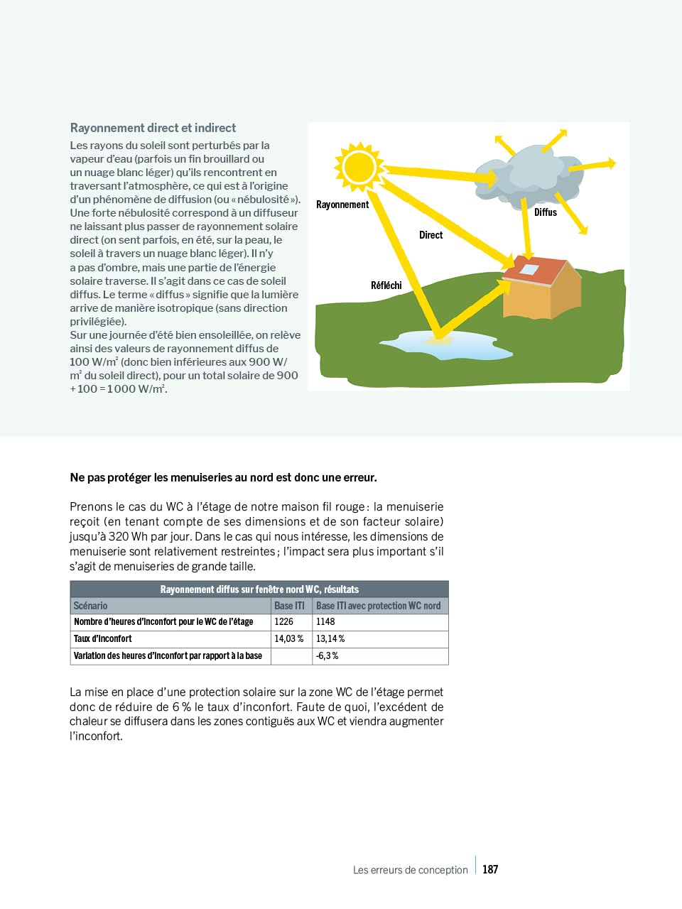 Le confort d'été dans l'habitat: Principes fondamentaux, études de cas et solutions écologiques