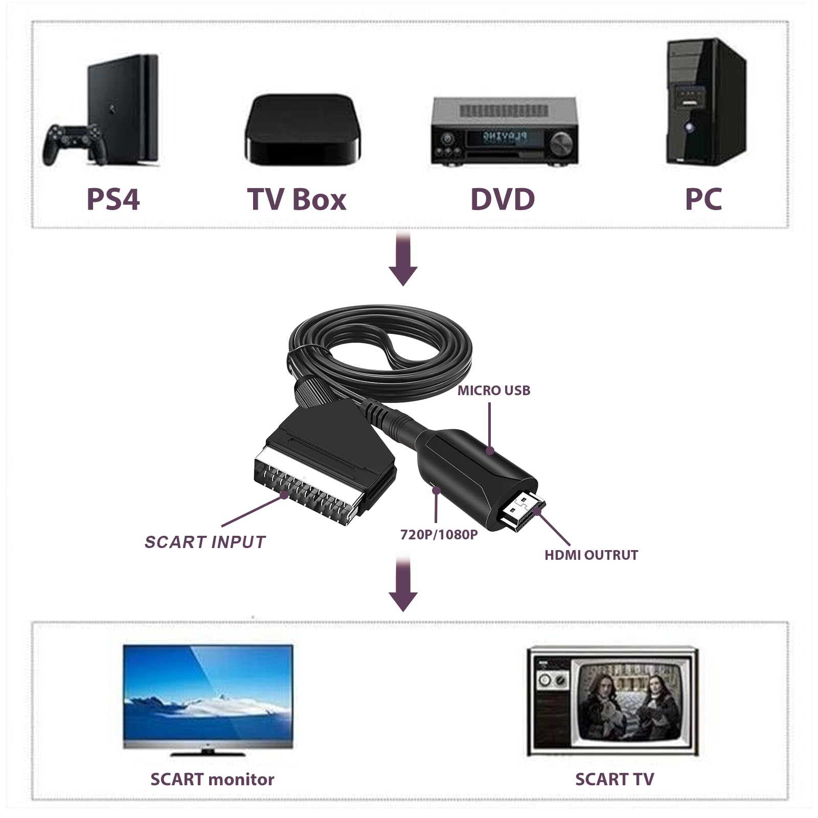 Adaptateur Péritel Vers HDMI WIYETY - Convertisseur Audio Vidéo 1080P/720P - Pour TV, VHS, Xbox, PS3 - Plug & Play
