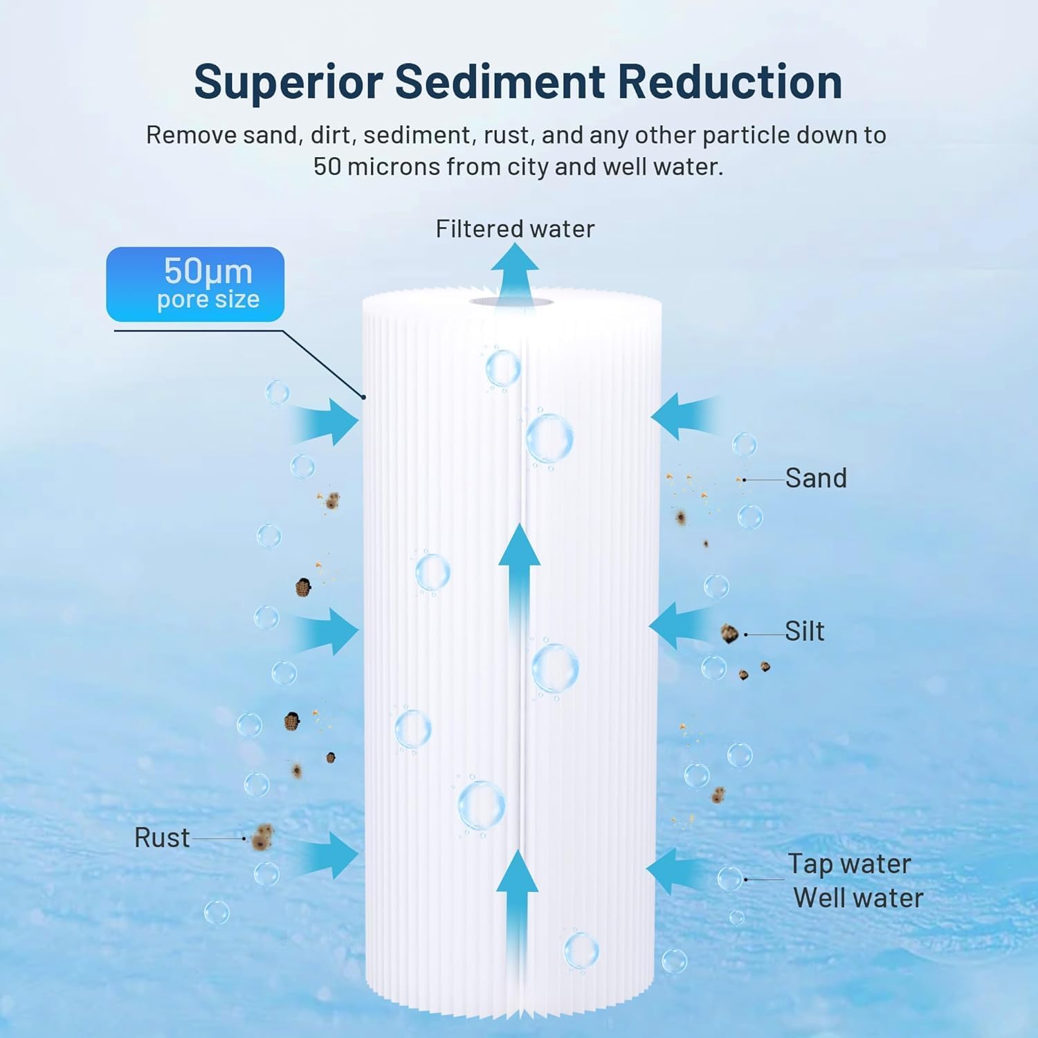 W50PEHD Whole House 50 Micron 10 x 4.5 Pleated Sediment Well Water Filter Cartridge Replacement for R50-BBSA, ECP50-BB, 255492-43, R50-BB, SPC-45-1050, AO-WH-PREL-RPP, FXHSC, W50PEHDA (Pack of 3) 3 Pack 50 Micron