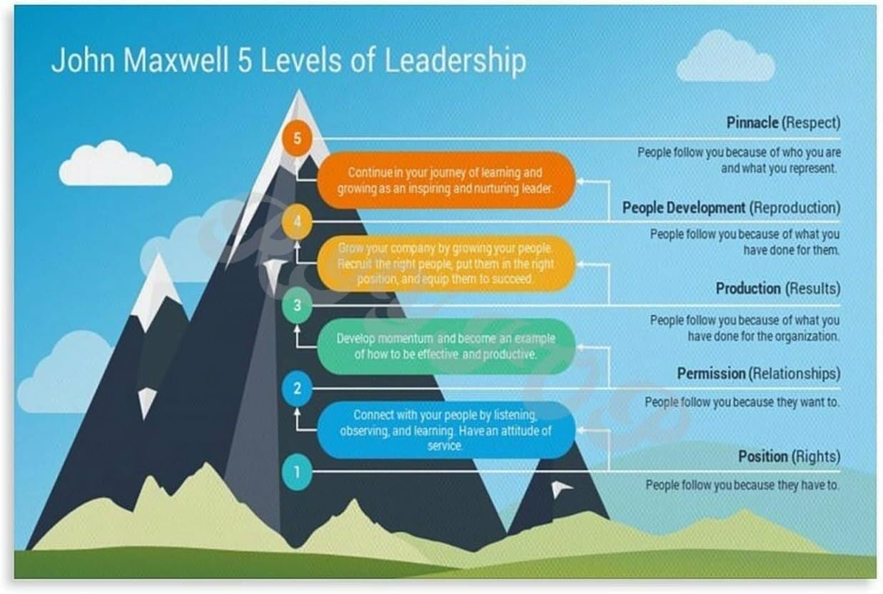 MDBJTCYZN Effective Leadership Model Chart 5 Levels for Building Influence and Success Motivational Poster for Office and Home(Unframed,16x24inch(40x60cm))