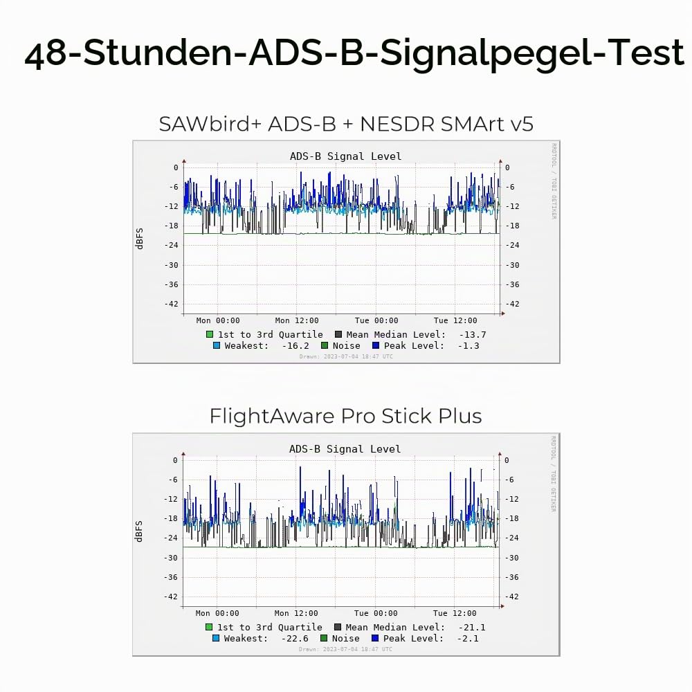 Nooelec SAWbird+ ADS-B: Hochwertiger, Zweikanaliger, Kaskadierter Ultra-Low-Noise-Verstärker (LNA) und Filtermodul für Flugzeugverfolgungsanwendungen. 1090MHz (ADSB) und 978 MHz (UAT) Mittenfrequenzen