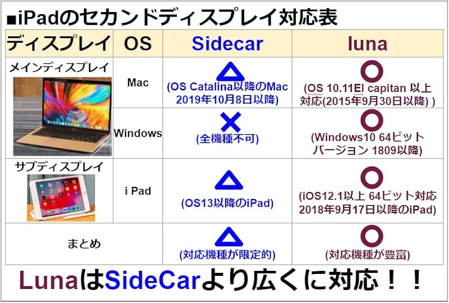 Amazon.co.jp: Luna Display Luna Display Turn i Pad or Mac into a