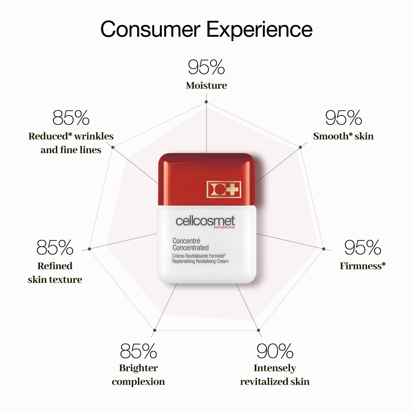 Concentrated Hydrating Smoothing Cellular Cream