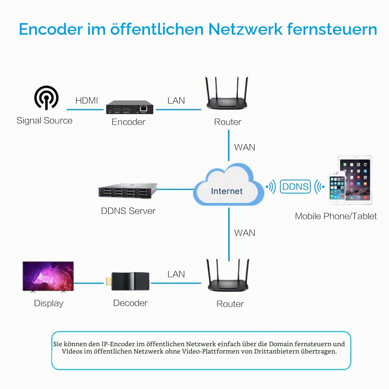 DDMALL HDMI-Video-Encoder für Live-Stream, H.264 H.265, Echtzeit 4K 60 Hz lokaler Loopout, unterstützt SRT HLS RTSP RTMP RTMPS UDP/TCP, HDMI-Video-Encoder für YouTube, Twitch (HEV-10)