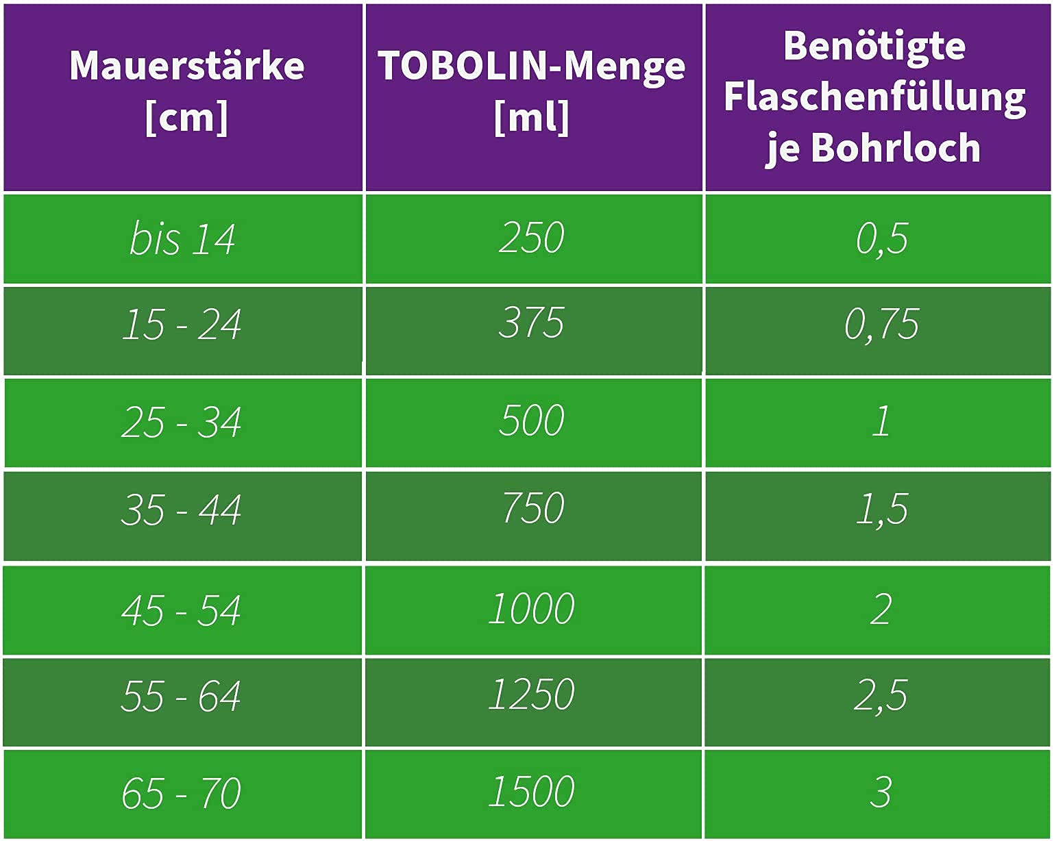 TOBOSTICK Set 24er (TOBOLIN Horizontalsperre für Mauern mit Hohlräumen) – TOBOLIN Flaschen + Schraubwinkel + TOBOSTICK