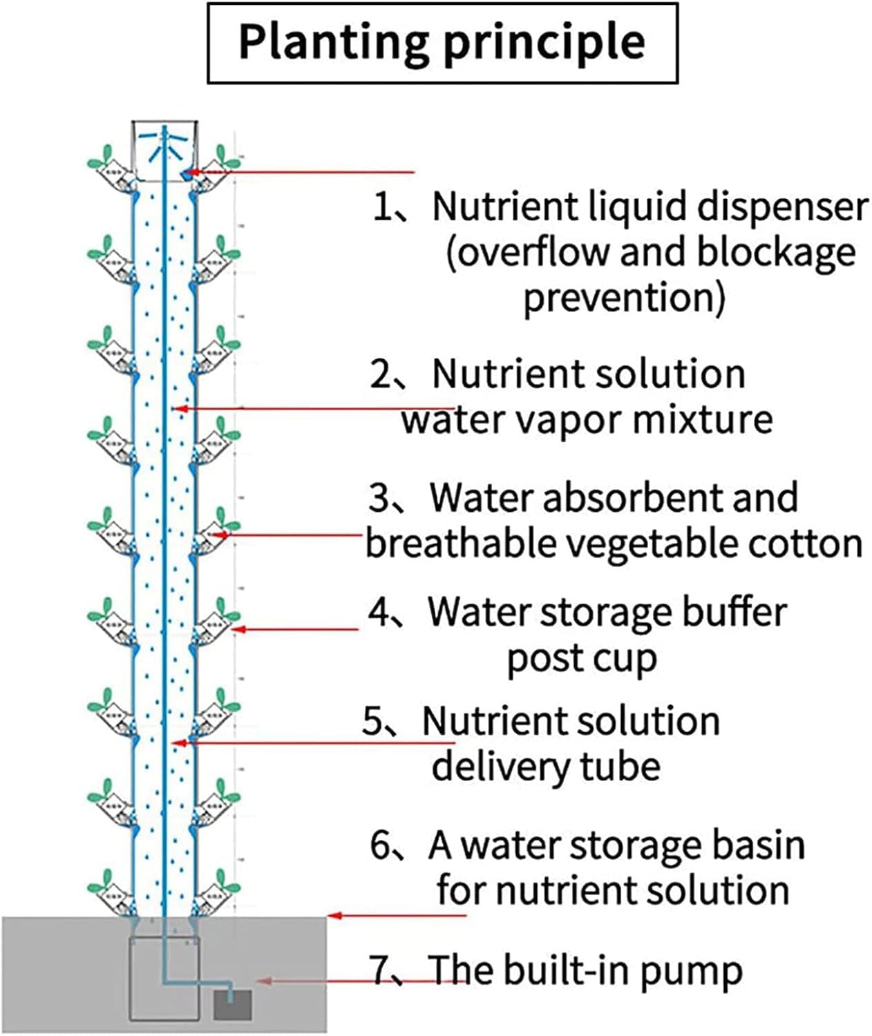 Torre idroponica, Sistema di Coltivazione idroponica per Erbe aromatiche, Frutta e Verdura da Interno - Torre aeroponica con Pompa di idratazione, Timer, Adattatore, per Erbe aromatiche, fru
