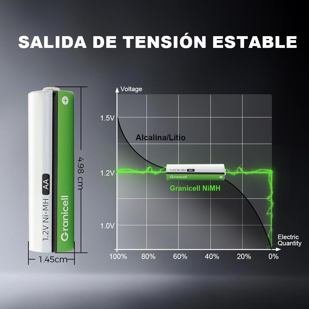 Granicell Pilas AA recargables de 2800 mAh, alta capacidad, 1500 ciclos, 1,2 V, NiMH, pilas recargables AA, 12 unidades