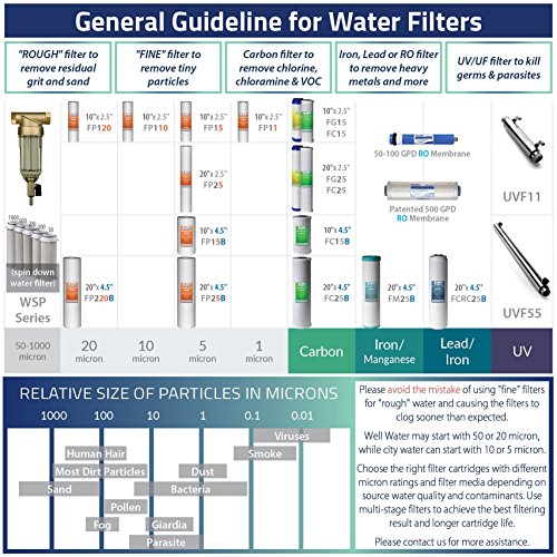 iSpring FG15 10"x2.5" Water Filter Replacement for Reverse Osmosis Water Filter System, GAC Granular Activated Carbon Filter Water Filter Cartridge Reduce PFAS by iSpring - Used condition - Image 6
