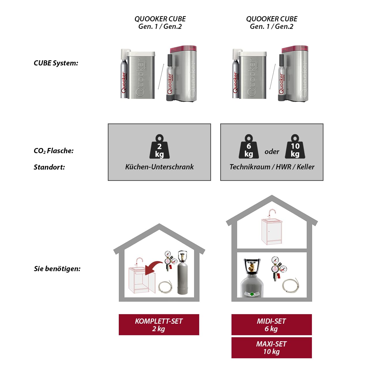 QUOOKER CUBE Umrüstung: MIDI-Set (6 kg CO2 Flasche + Zubehör)