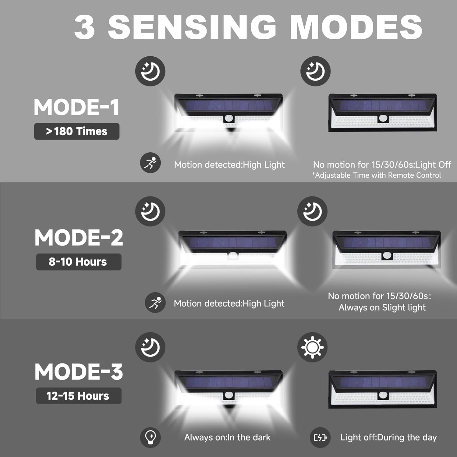 Magnetic Solar RV Light with Motion Sensor, 118 LED Ultra Bright Exterior RV Light, 2400mAh Battery, Easy Install with 2 Strong Magnets, Waterproof Camper & Truck Outdoor Porch Lighting - Image 6