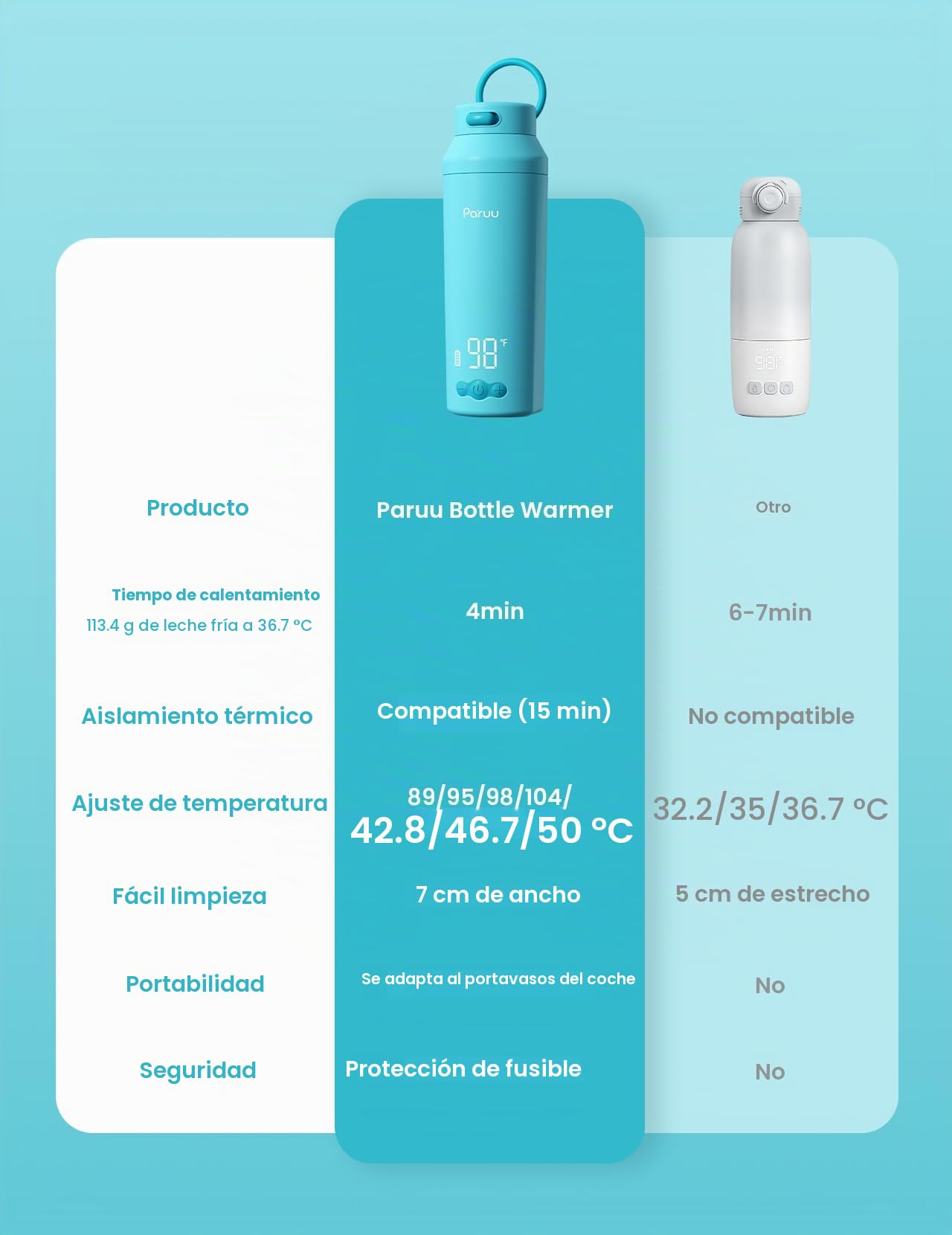 Paruu Calienta Biberones Portatil para Viaje, Calentamiento Rápido en 2 Minutos, Boca Ancha Fácil de Limpiar, 7 Niveles de Regulación de Temperatura, Carga Rápida 30W, Capacidad 350 ml, Azul