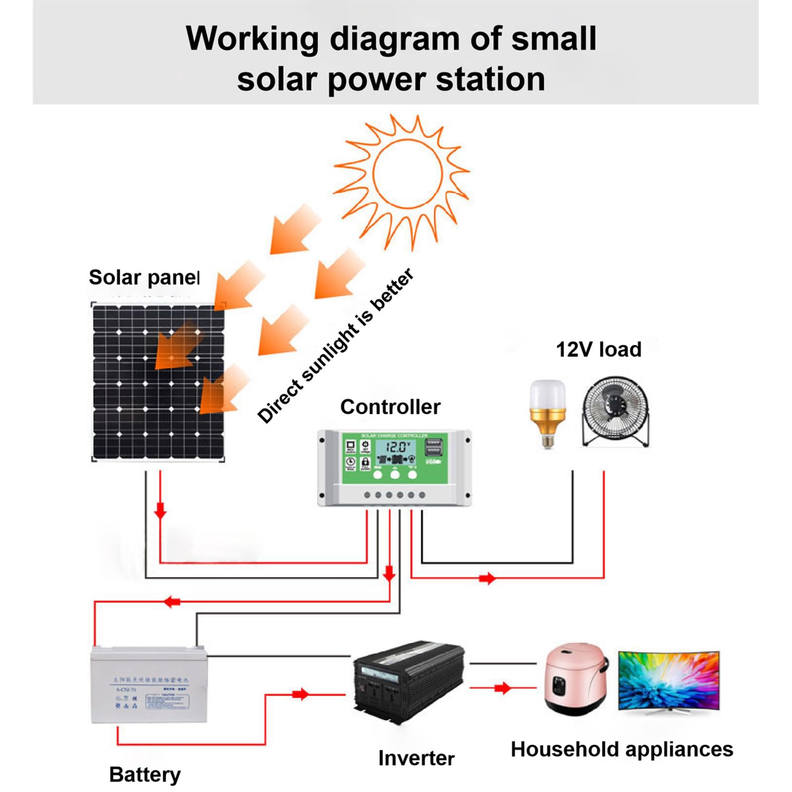 Pannello solare monocristallino da 300 W che ricarica pannello di generazione di energia fotovoltaica sistema completo borsa pieghevole per alimentazione esterna